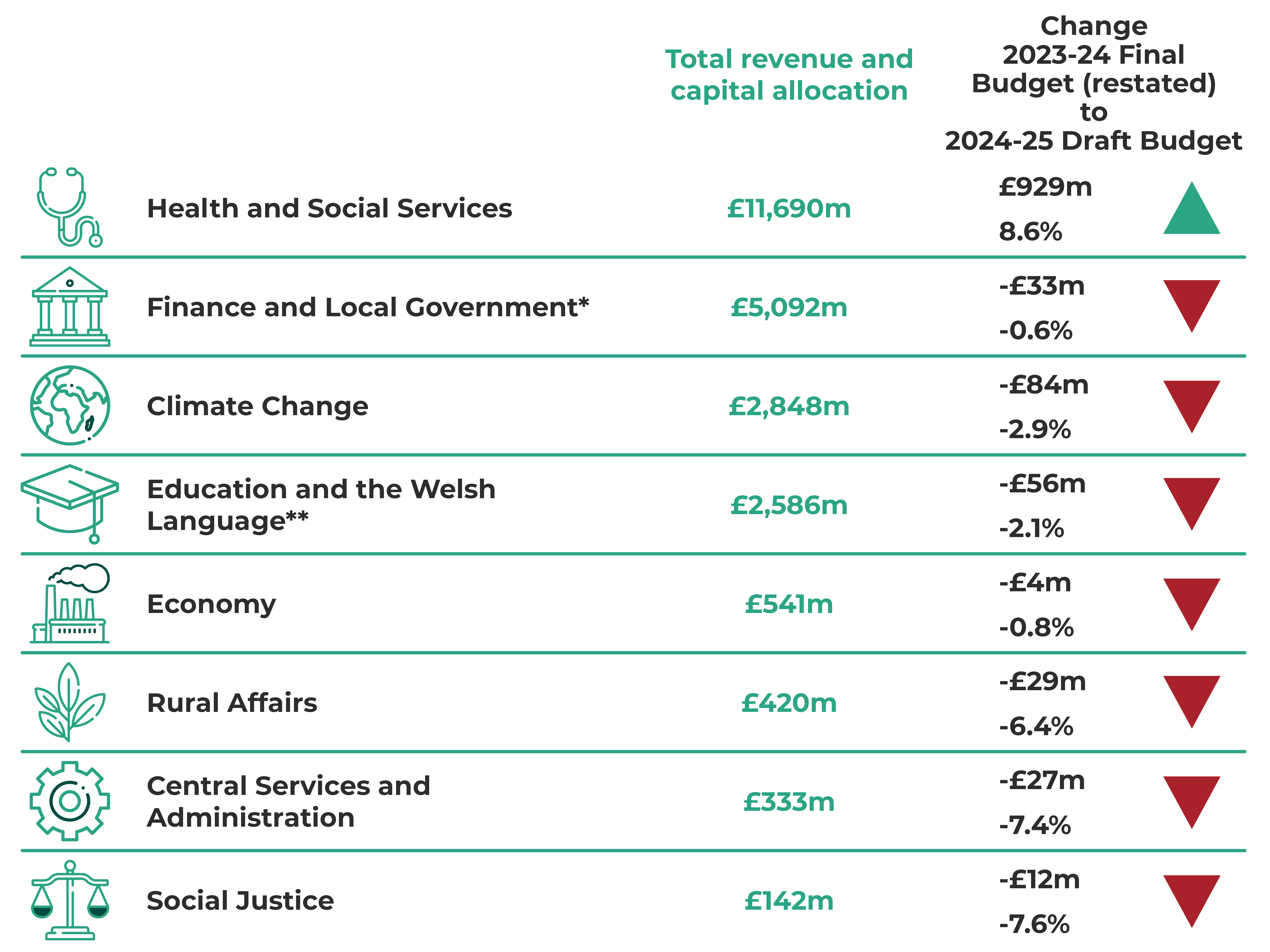 Health and Social Services £11,690m, up £929m (8.6%). Finance and Local Government £5,092m, down £33m (-0.6%). Climate Change £2,848m, down £84m (-2.9%). Education and the Welsh Language £2,586m, down £56m (-2.1%). Economy £541m, down £4m (-0.8%). Rural Affairs £420m, down £29m (-6.4%). Central Services and Administration £333m, down £27m (-7.4%). Social Justice £142m, down £12m (-7.6%).