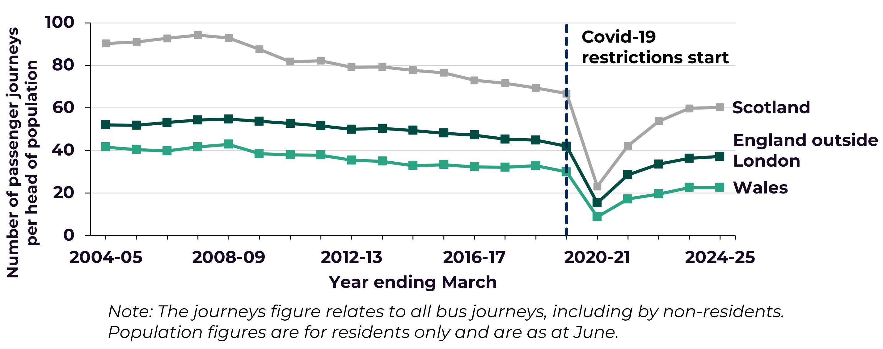 Figure 1 is a chart showing bus passenger journeys per head of population comparing Wales with Scotland and England (outside London) between 2004-05 and 2024-25.