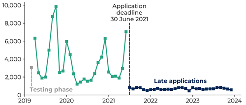 Graph showing the number of applications to the EUSS from Wales by month since the scheme opened in March 2019 until 31 December 2023. The number of applications varied between 450 and 10000 and was at its highest (9850) in October 2019. Other peaks around 6000 to 7000 monthly applications occurred in April 2019, January 2020, December 2020 and June 2021. Late applications beyond the 30 June 2021 deadline were less than 1000 per month. 