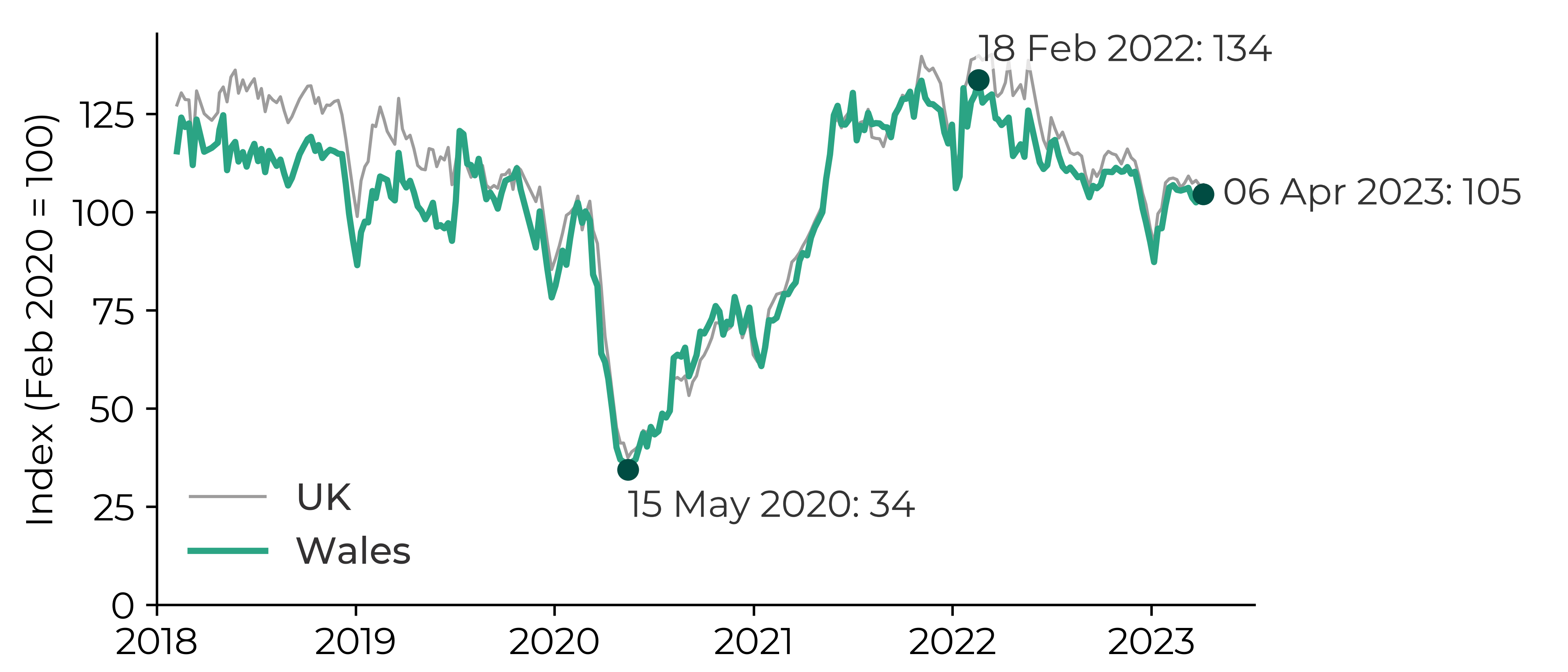 Graph showing that the index decreased from 100 in February 2020 to 34 in May 2020. The index increased to 134 by February 2022 and decreased to 105 by April 2023.