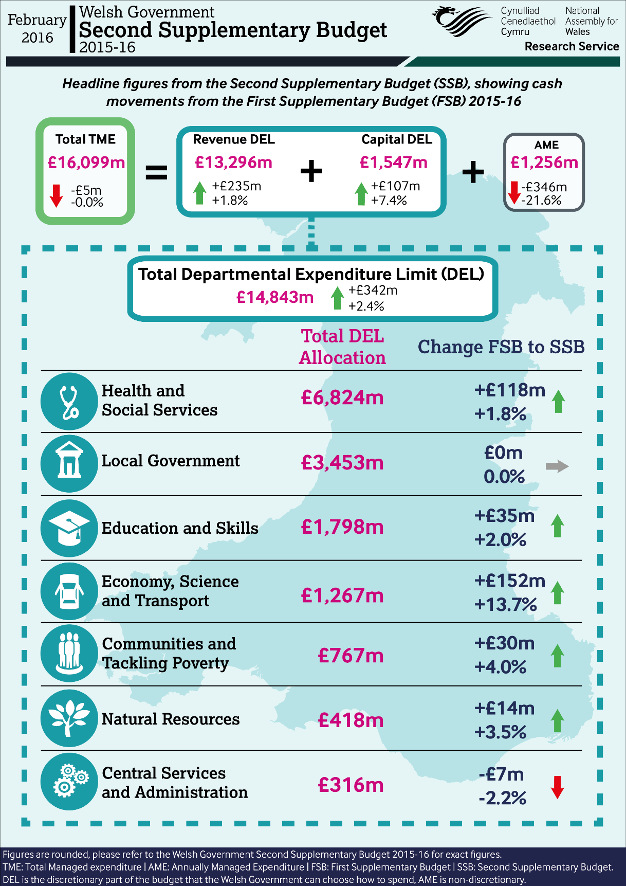 Welsh Government Second Supplementary Budget 2015-16