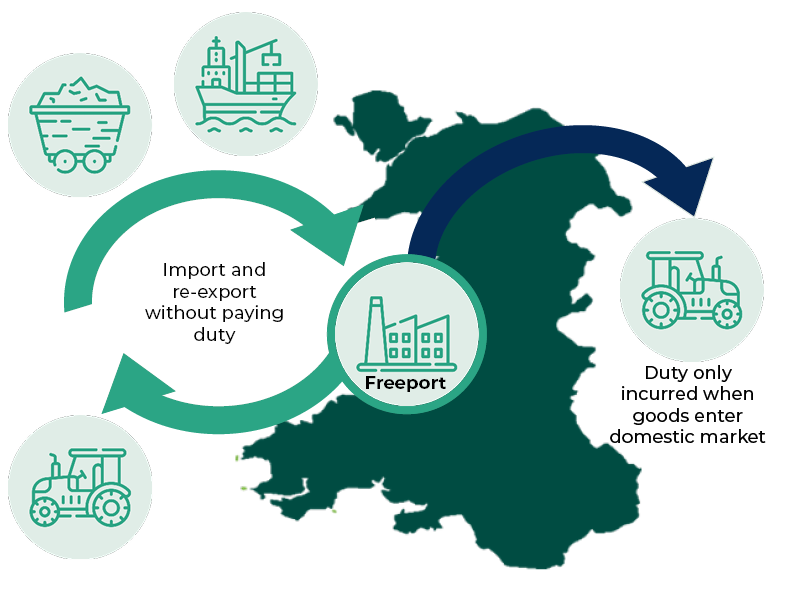 The picture illustrates the concept of a freeport where duty is only incurred on goods entering the domestic market, but not on goods imported into and re-exported out of the freeport.