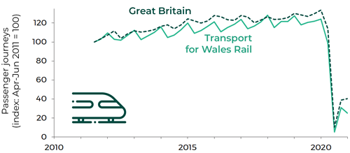 This is a graph showing the index for Transport for Wales (TfW) Rail and Great Britain total (GB). The 100% baseline corresponds to Apr-June 2011. From 2011 until the end of 2019, TfW and GB rail passenger journeys increased overall with slight seasonal variation. This was followed by a sharp decrease in Apr-June 2020 to about 10% of the baseline and a partial recovery to 25% for TfW and 40% for GB in Oct-Dec 2020.