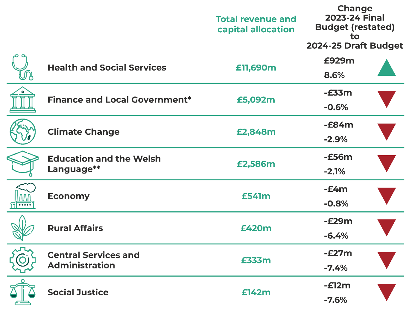 Health and Social Services £11,690m, up £929m (8.6%). Finance and Local Government £5,092m, down £33m (-0.6%). Climate Change £2,848m, down £84m (-2.9%). Education and the Welsh Language £2,586m, down £56m (-2.1%). Economy £541m, down £4m (-0.8%). Rural Affairs £420m, down £29m (-6.4%). Central Services and Administration £333m, down £27m (-7.4%). Social Justice £142m, down £12m (-7.6%).