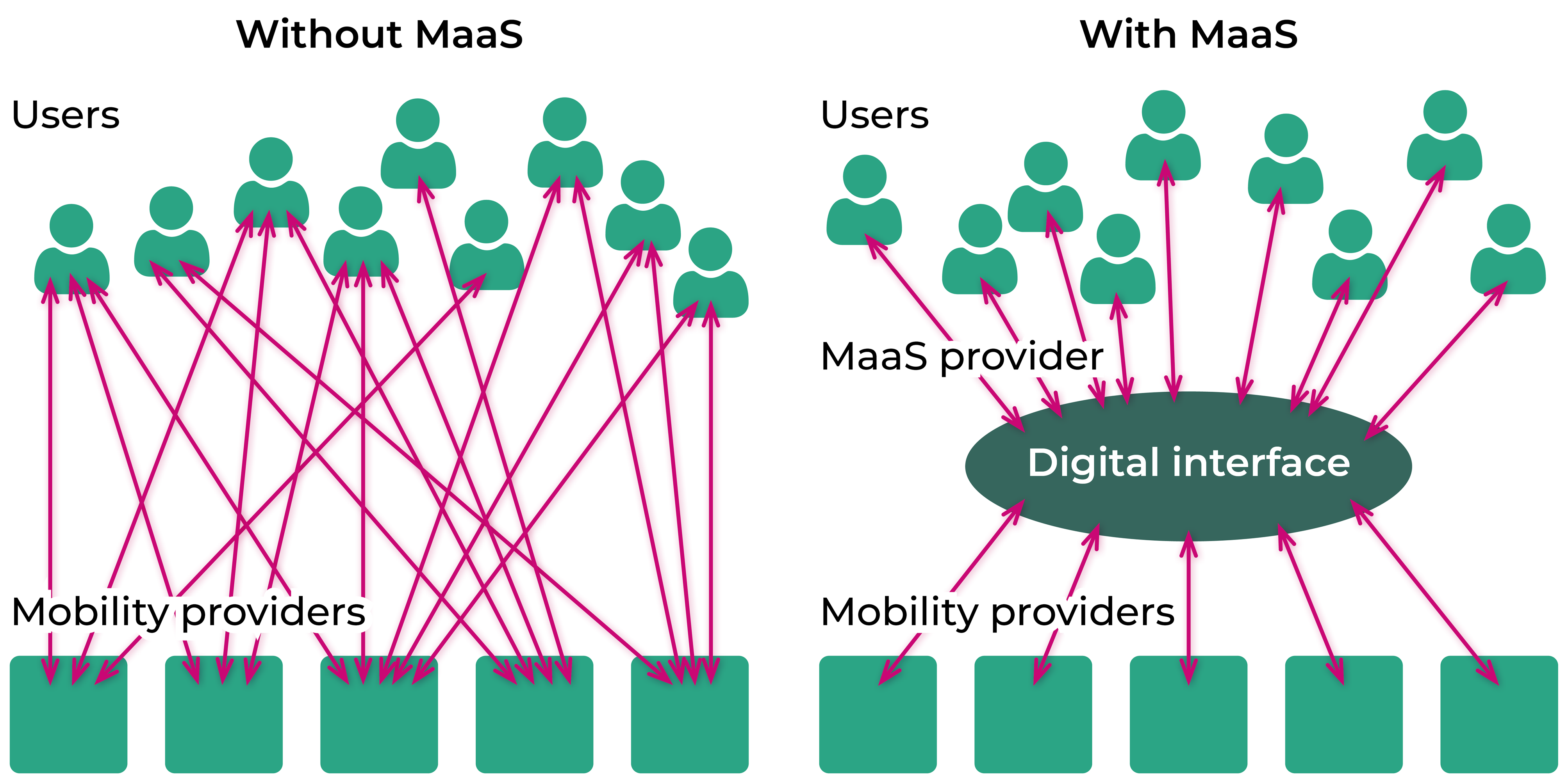 Diagram showing enhanced connection between users and mobility providers through the Mobility as a Service interface.