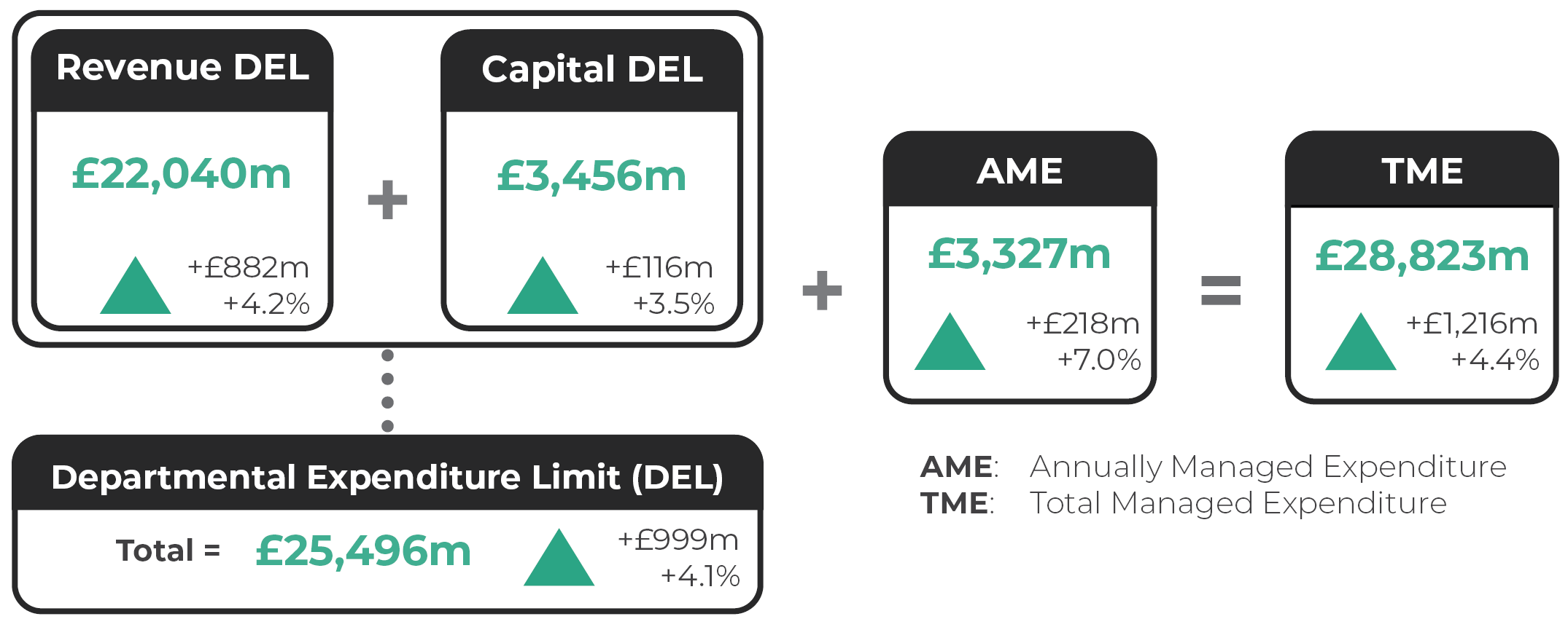 Revenue Departmental Expenditure Limit (DEL): £22,040m (up by £882m or 4.2%). Capital DEL: £3,456m (up by £116m or 3.5%). Total DEL: £25,496m (up by £999m or 4.1%). Annually Managed Expenditure (AME): £3,327m (up by 218m or 7%). Total Managed Expenditure (TME): £28,823m (up by £1,216m or 4.4%).