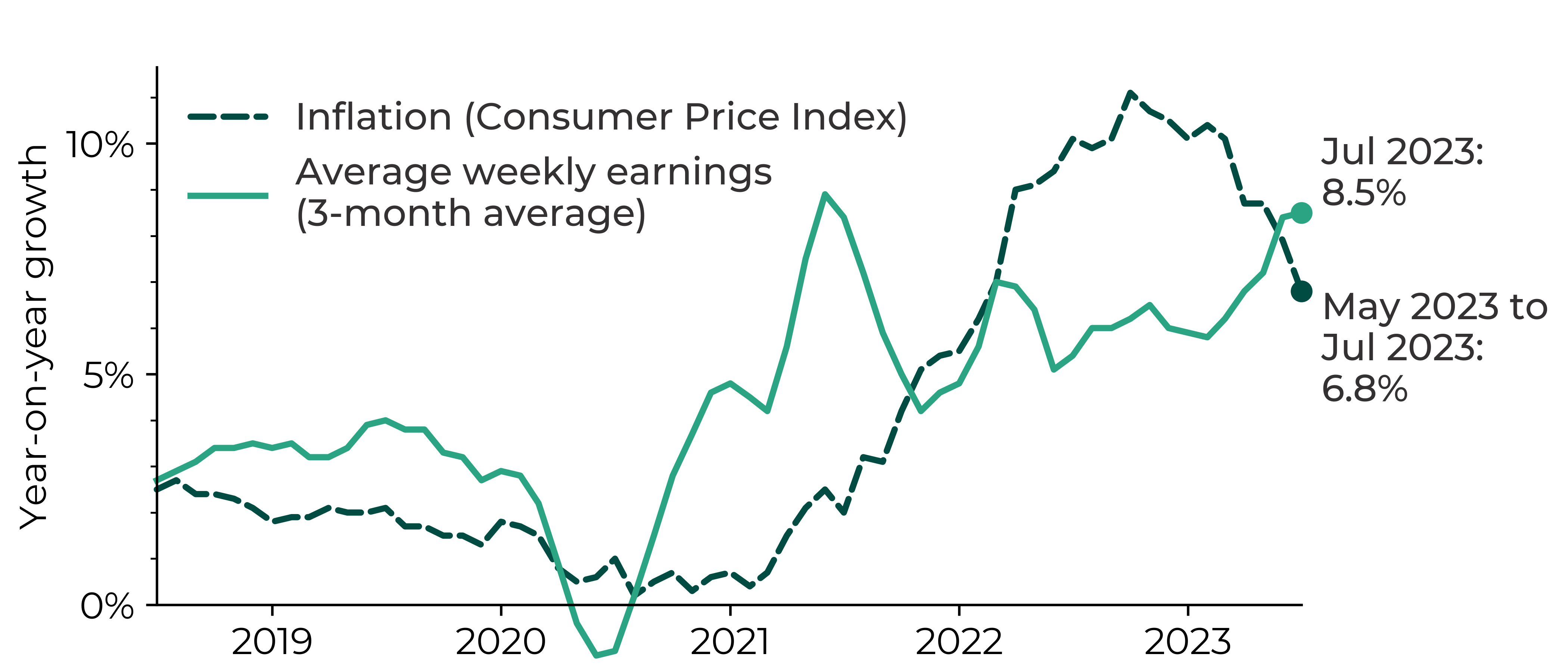 Graph showing UK inflation exceeding average weekly earnings (3-month average) in 2022-23. In July 2023, the average weekly earnings were 8.5% higher than for July 2022 whereas the Consumer Price Index inflation was at 6.8%.