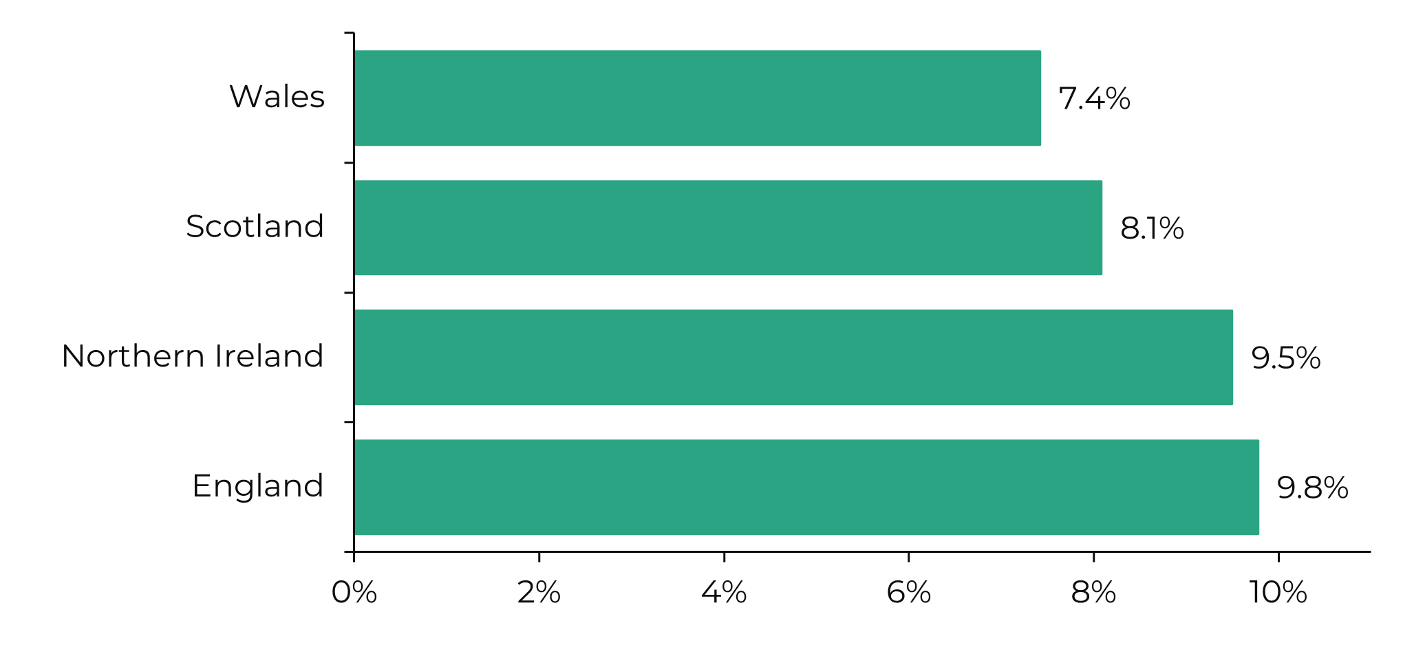 Graph showing percentage of SMEs adopting AI by UK country in 2022. Wales 7.4%; Scotland 8.1%; Northern Ireland 9.5%; and England 9.8%.