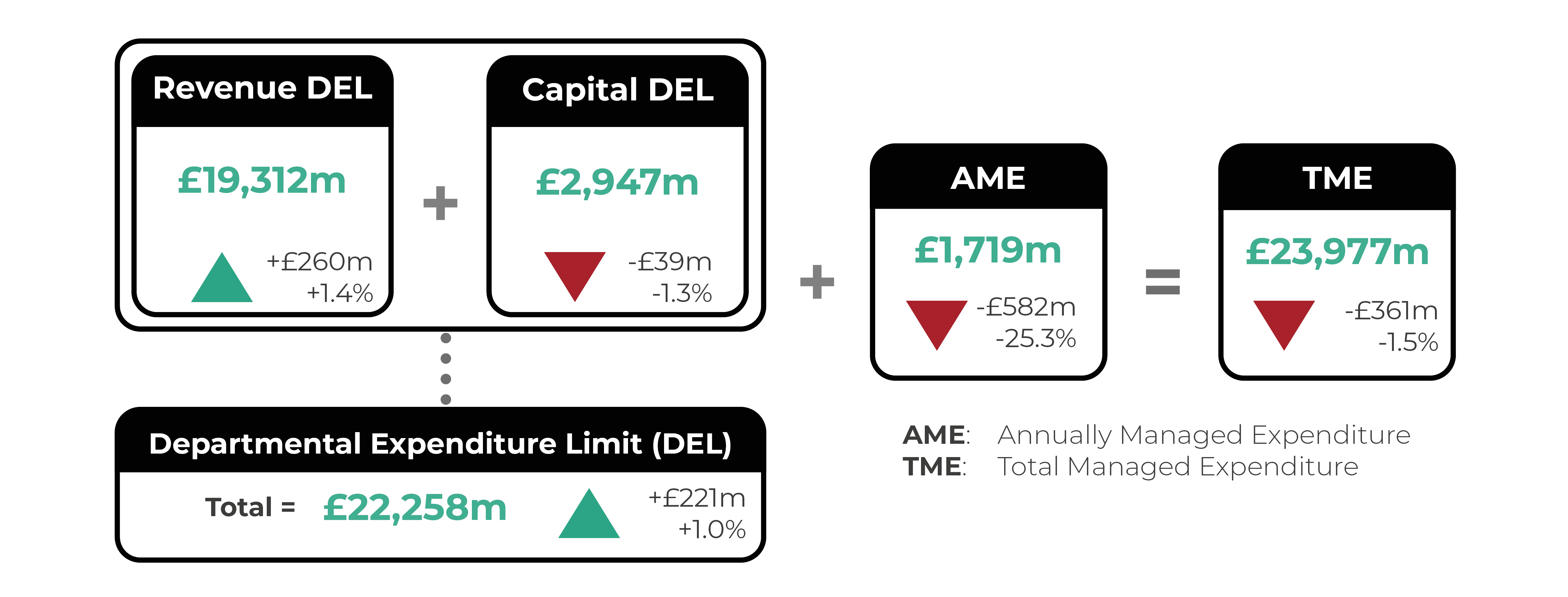 Revenue Departmental Expenditure Limit (DEL): £19312m (up by £260m or 1.4%). Capital DEL: £2947m (down by £39m or -1.3%). Total DEL: £22258m (up by £221m or 1%). Annually Managed Expenditure (AME): £1719m (down by £582m or -25.3%). Total Managed Expenditure (TME): £23977m (down by £361m or -1.5%).