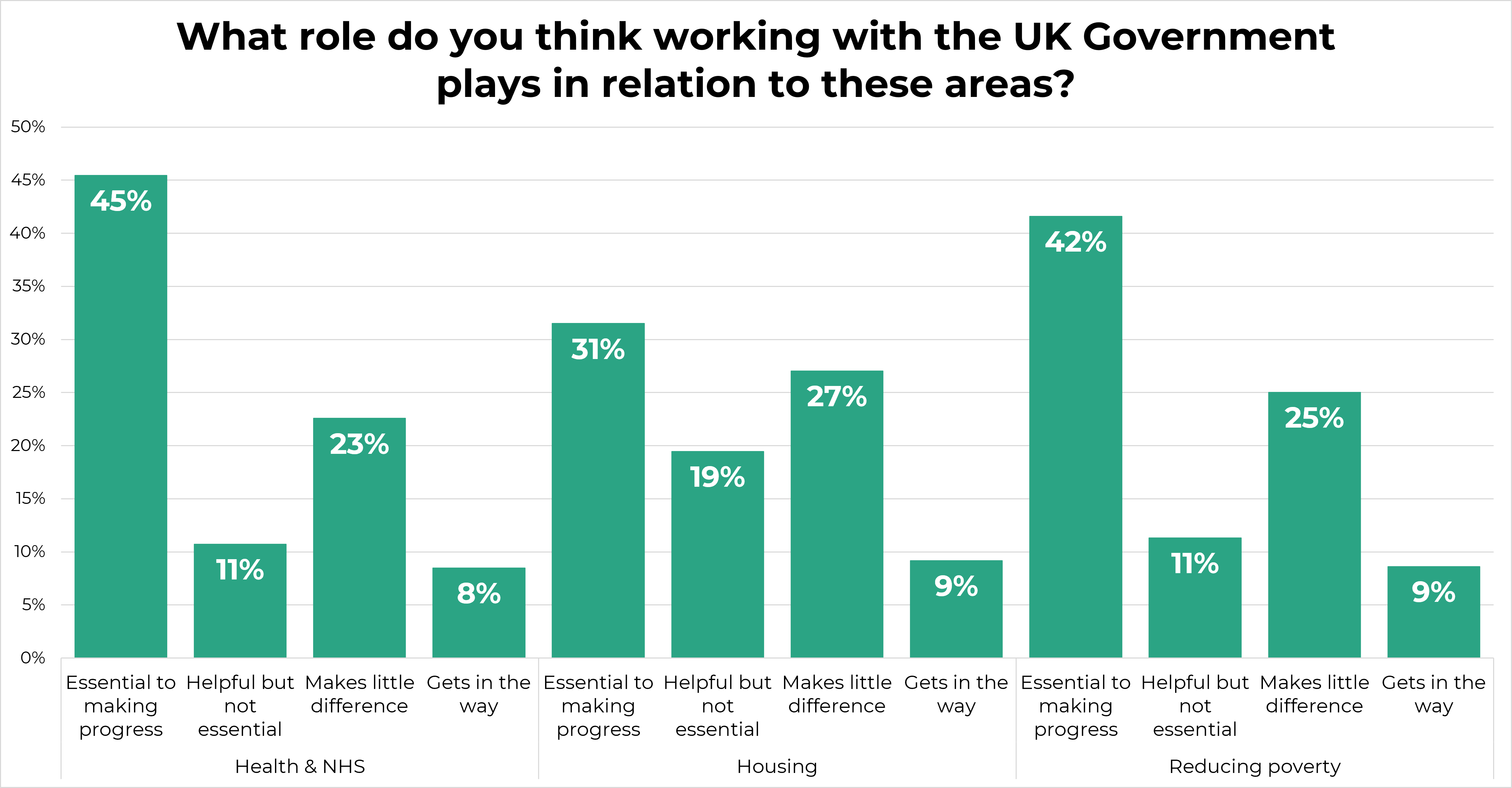 bar chart showing what role respondents think working with the UK Government plays in relation to three policy areas: health and the NHS, housing, and reducing poverty. In all three areas, a plurality of respondents think coworking is essential to making progress.