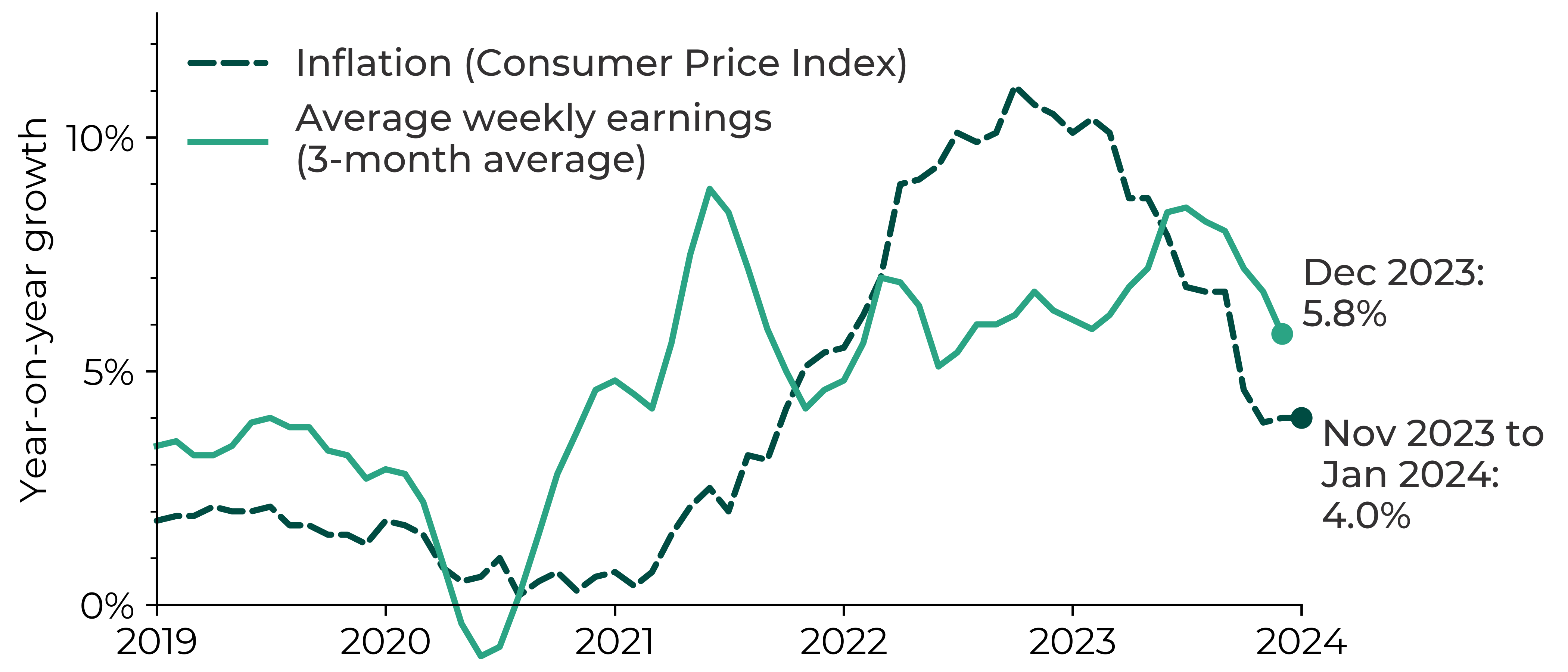 Graph showing UK inflation exceeding average weekly earnings (3-month average) in 2022-23. In December 2023, the average weekly earnings were 5.8% higher than for December 2022 whereas the Consumer Price Index inflation was at 4.0% in November 2023 to January 2024.