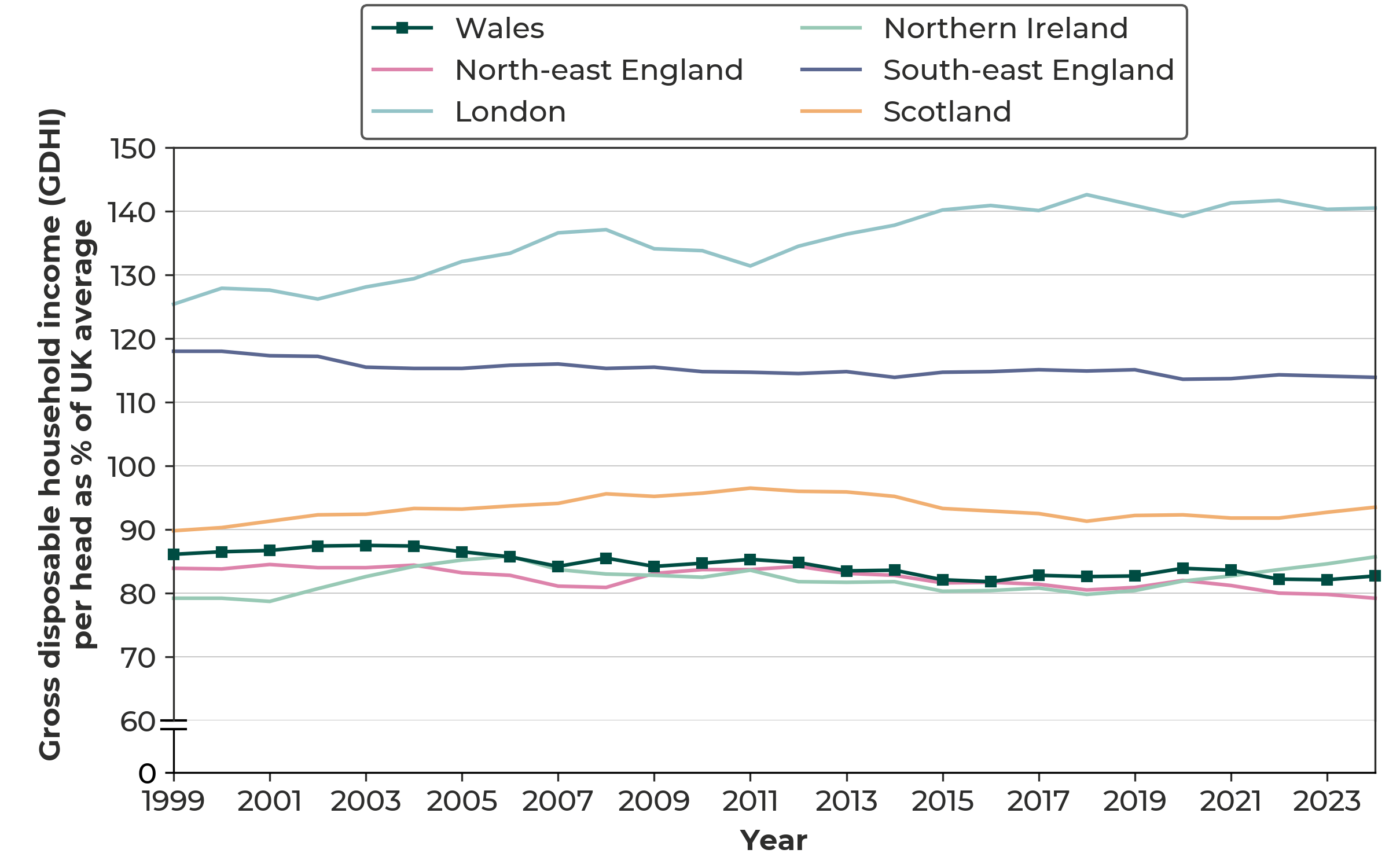 Line graph showing that Gross Disposable Household Income per head in Wales has consistently been lower than the UK average, and well below London and South-east England.