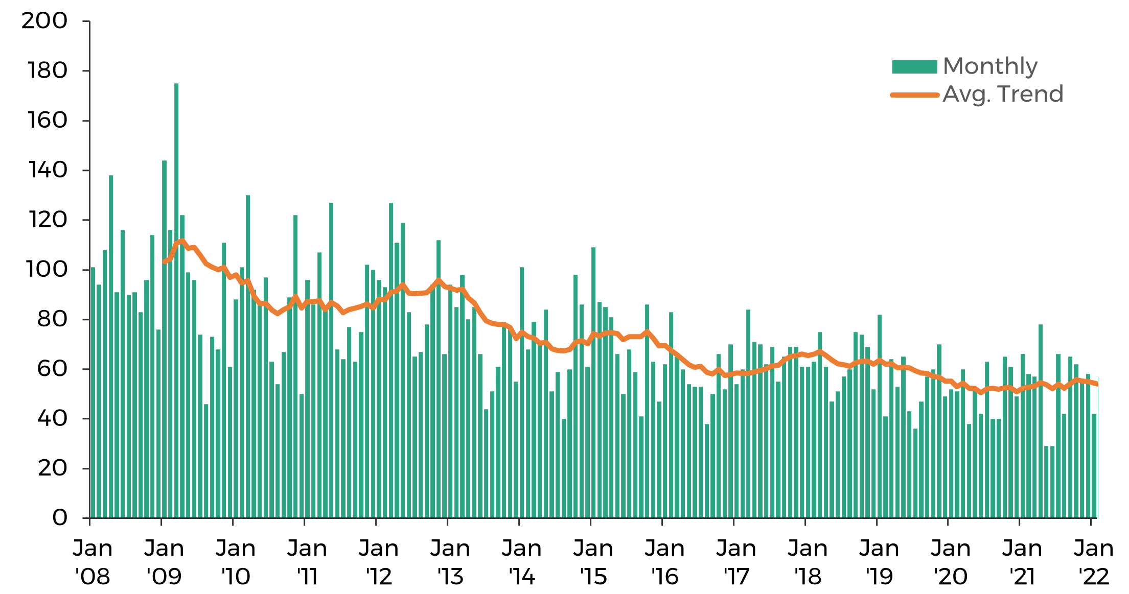 Graph 1 shows the number of new herd incidents of bovine TB from January 2008 to January 2022. The number of new herd incidents has decreased steadily since January 2008.