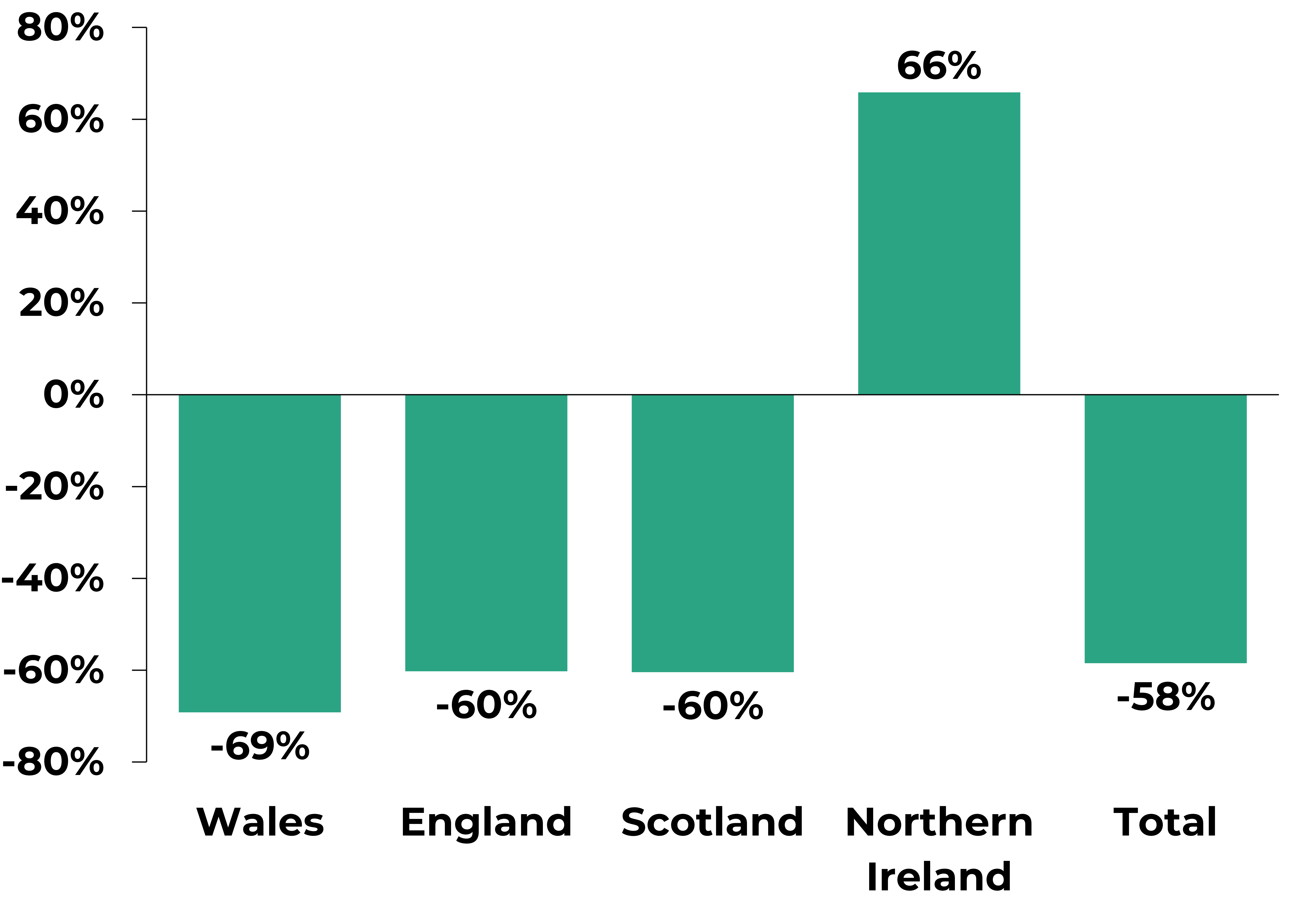 A bar chart shows student numbers fall sharply in Wales ( 69%), England ( 60%) and Scotland ( 60%), while Northern Ireland shows an increase of 66%. Overall, EU student numbers decrease by 58%.