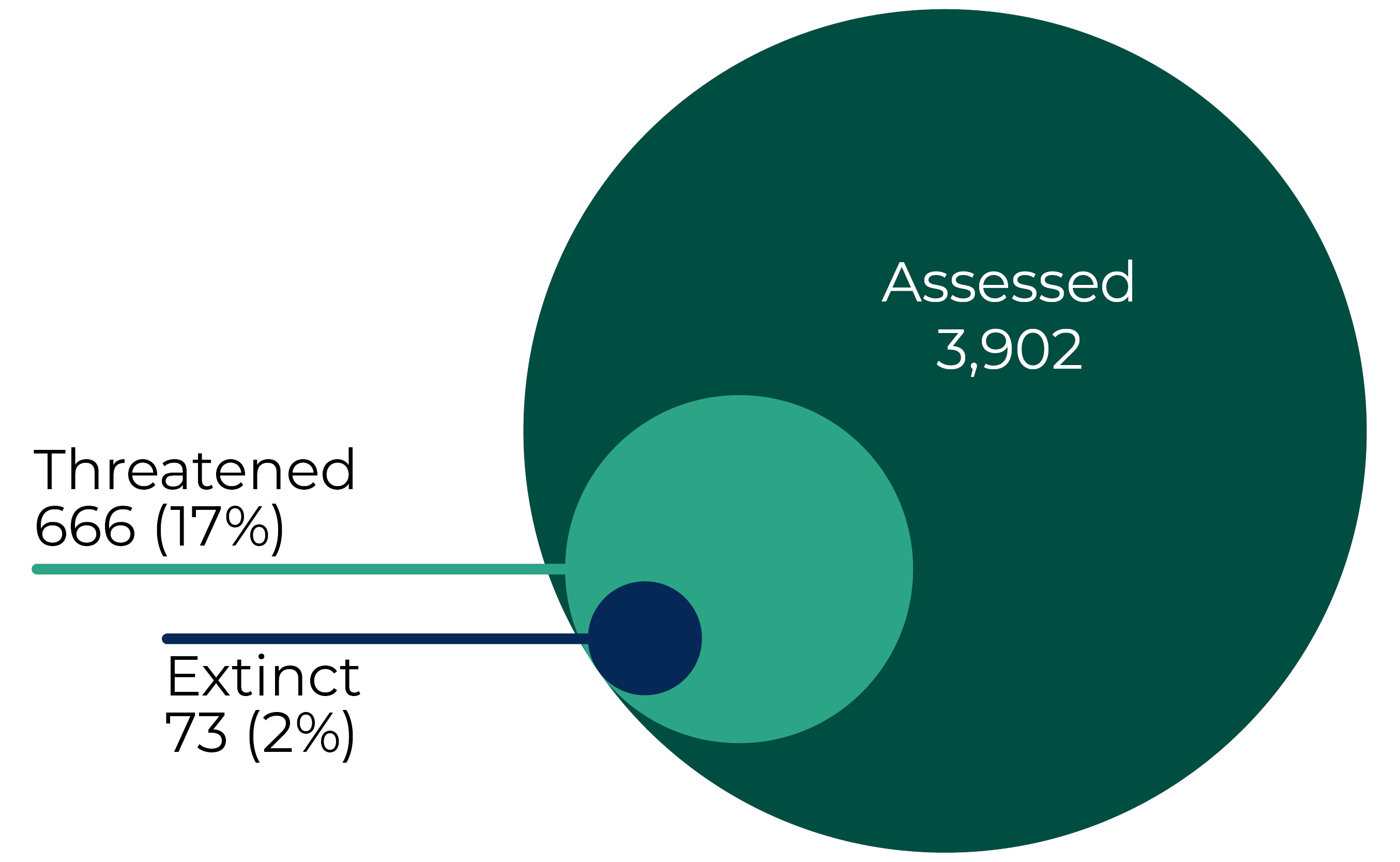 Graphic showing that of 3902 species assessed, 666 (17%) are threatened and 73 (2%) are extinct.