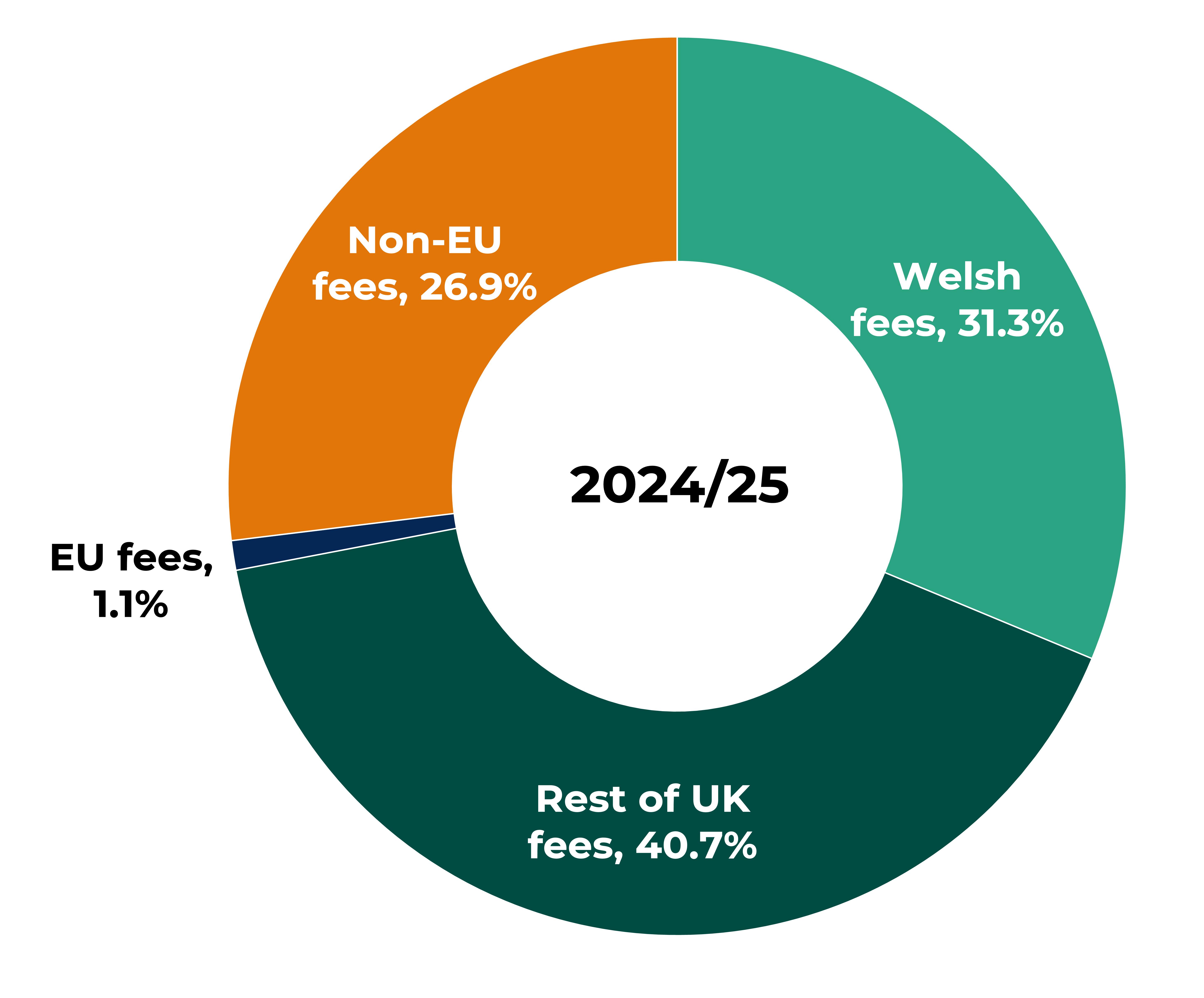 Two side-by-side pie charts show the percentage breakdown of tuition fee income in 2017/18 and 2024/25. In 2017/18, Welsh fees account for 38.5%, rest of UK fees 36.2%, non‑EU fees 20.0%, and EU fees 5.2%. In 2024/25, rest of UK fees increase to 40.7%, Welsh fees decrease to 31.3%, non‑EU fees increase to 26.9%, and EU fees fall to 1.1%.