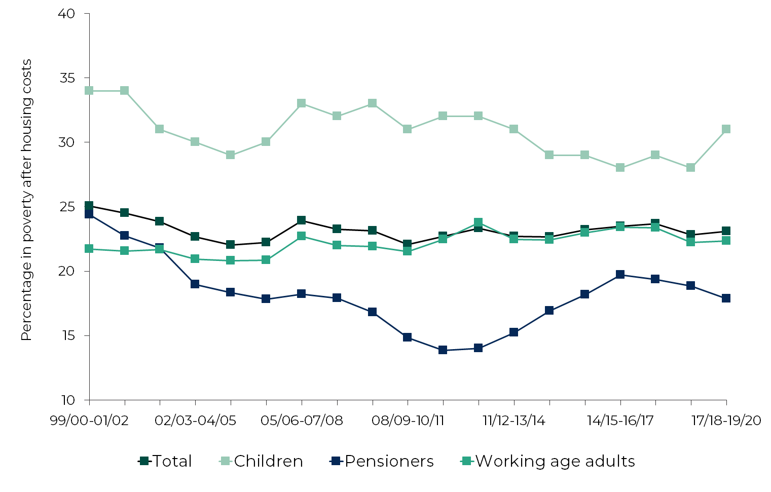Graph showing fluctuations in the poverty levels of children, working-age people and pensioners in Wales.