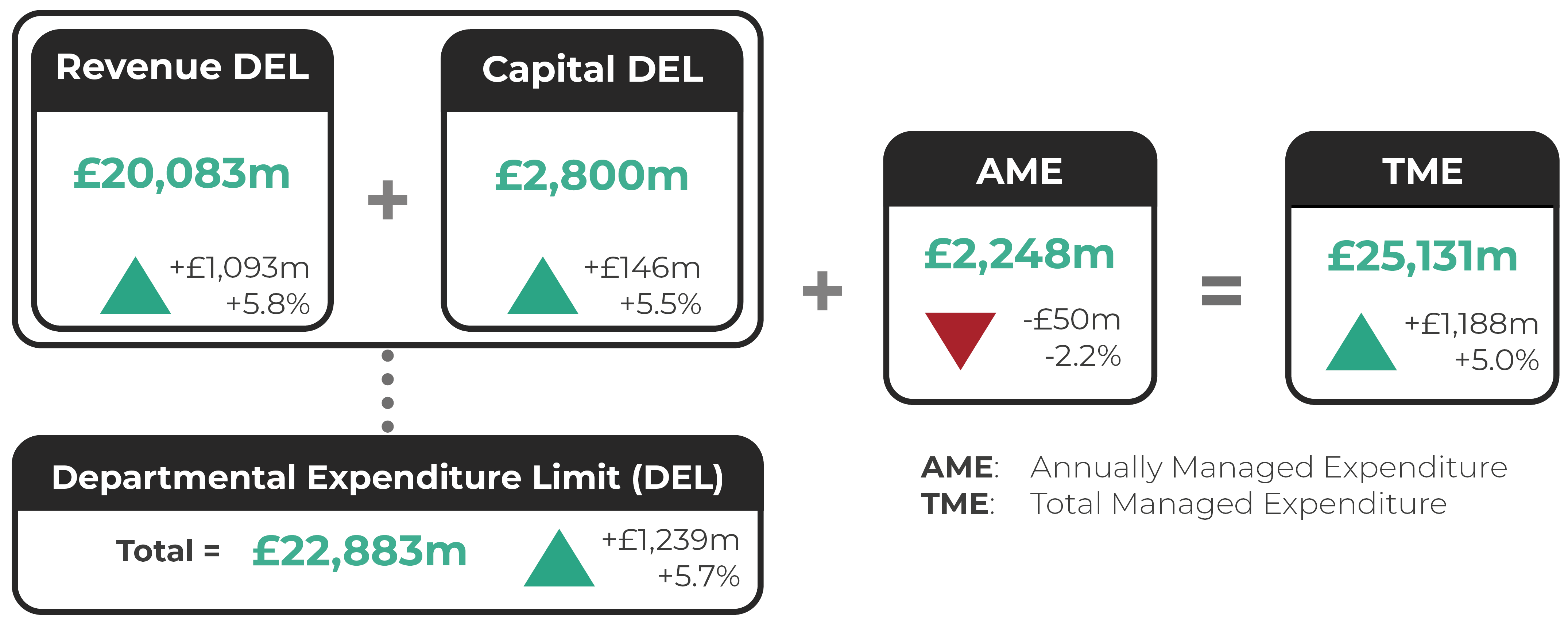 Revenue Departmental Expenditure Limit (DEL): £20,083m (up by £1,093m or 5.8%). Capital DEL: £2,800m (up by £146m or 5.5%). Total DEL: £22,883m (up by £1,239m or 5.7%). Annually Managed Expenditure (AME): £2,248m (down by £50m or -2.2%). Total Managed Expenditure (TME): £25,131m (up by £1,188m or 5.0%).