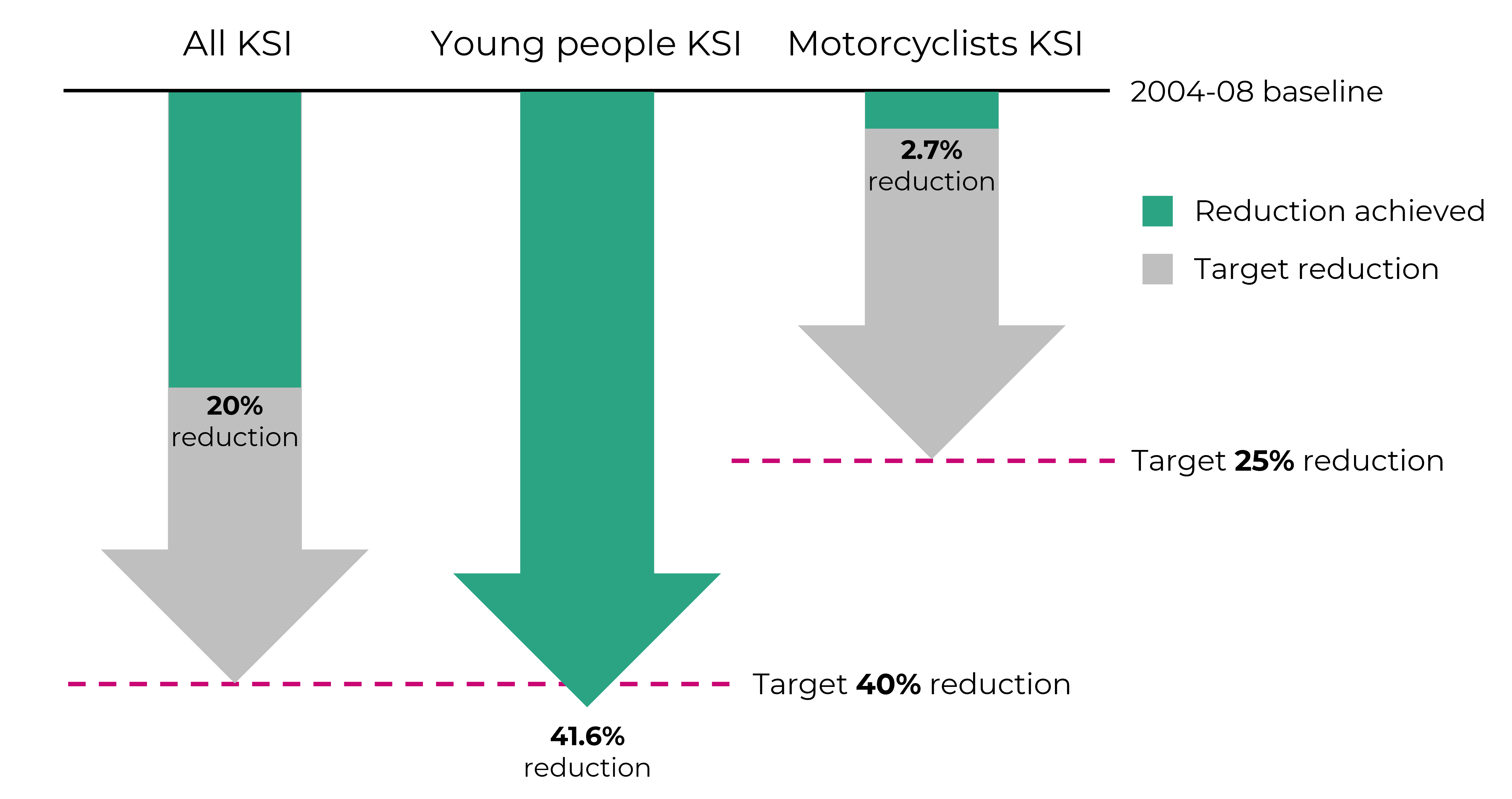 Graphs show the proportion of total casualties and people killed or seriously injured by road speed limit. It shows that accidents on 30mph roads account for the greatest proportion of total casualties (at 50%) and serious casualties and deaths (at 41%). 20mph roads only accounted for 2% of total casualties and 2% of people killed or seriously injured.