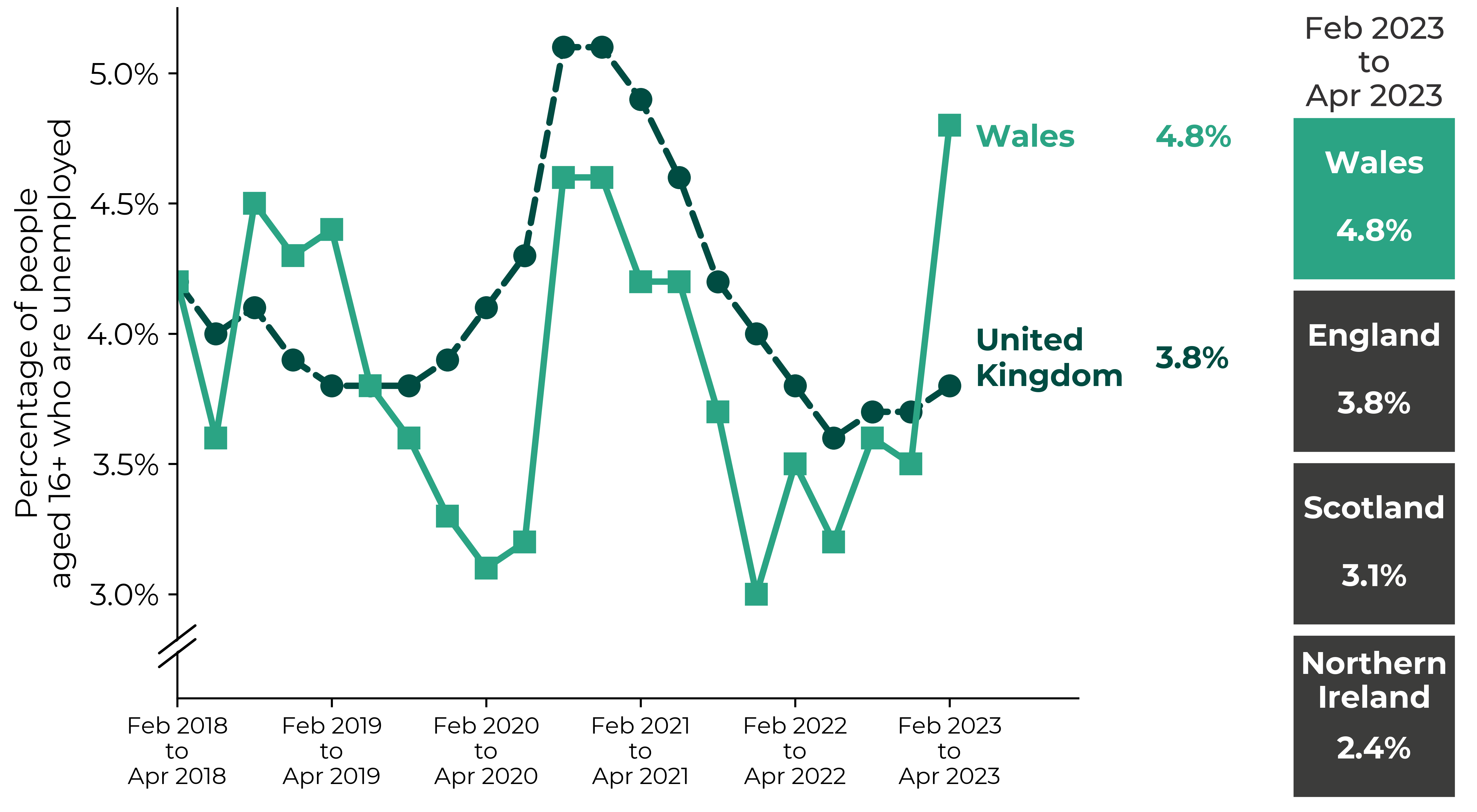 Graph showing an overall decrease in Wales' unemployment rate from over 4% in 2018 to under 3% in early 2020. This was followed by a peak of almost 5% during 2021 and returning to around 3% by 2022. UK unemployment rate followed a similar pattern. Figures for the latest period (February 2023 to April 2023) are Northern Ireland 2.4%, Scotland 3.1%, England 3.8%, Wales 4.8% and UK 3.8%.