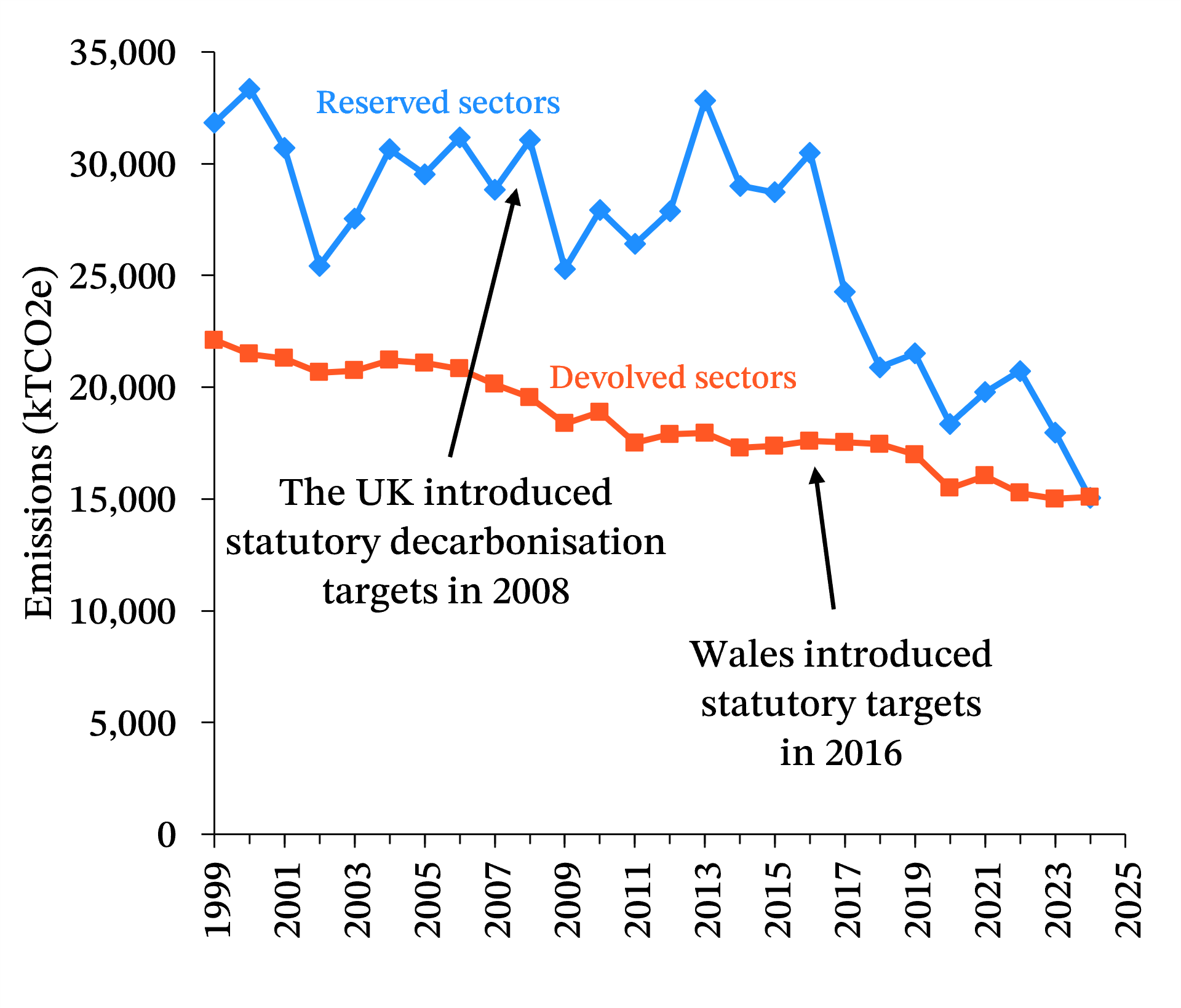 A line chart with showing changes in devolved and reserved emissions from 1999 to 2024. Both have fallen significantly, although the fall for reserved emissions has been smaller and less variable. Two labels indicated the introduction of UK statutory targets in 2008, and Welsh statutory targets in 2016.