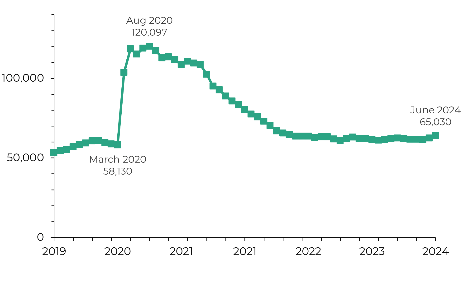 The claimant count increased from 58,130 in March 2020 to 120,097 in August 2020. It then decreased to 65,030 in June 2024.