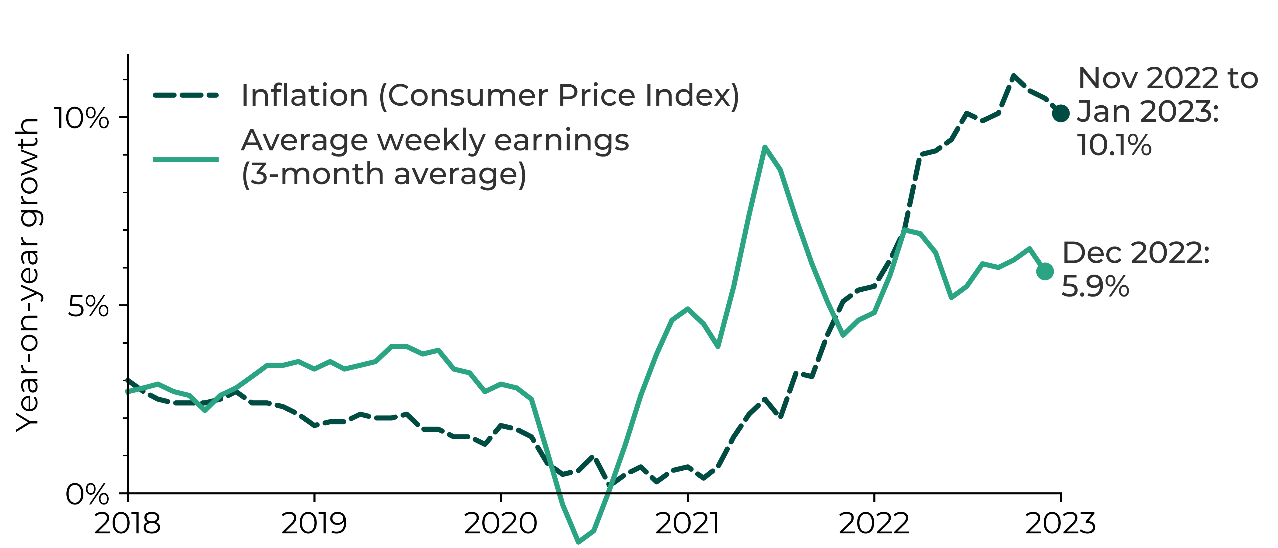 Graph showing UK inflation exceeding average weekly earnings (3-month average) in 2022. In December 2022, the average weekly earnings were 5.9% higher than for December 2021 whereas the Consumer Price Index inflation was at 10.1%.