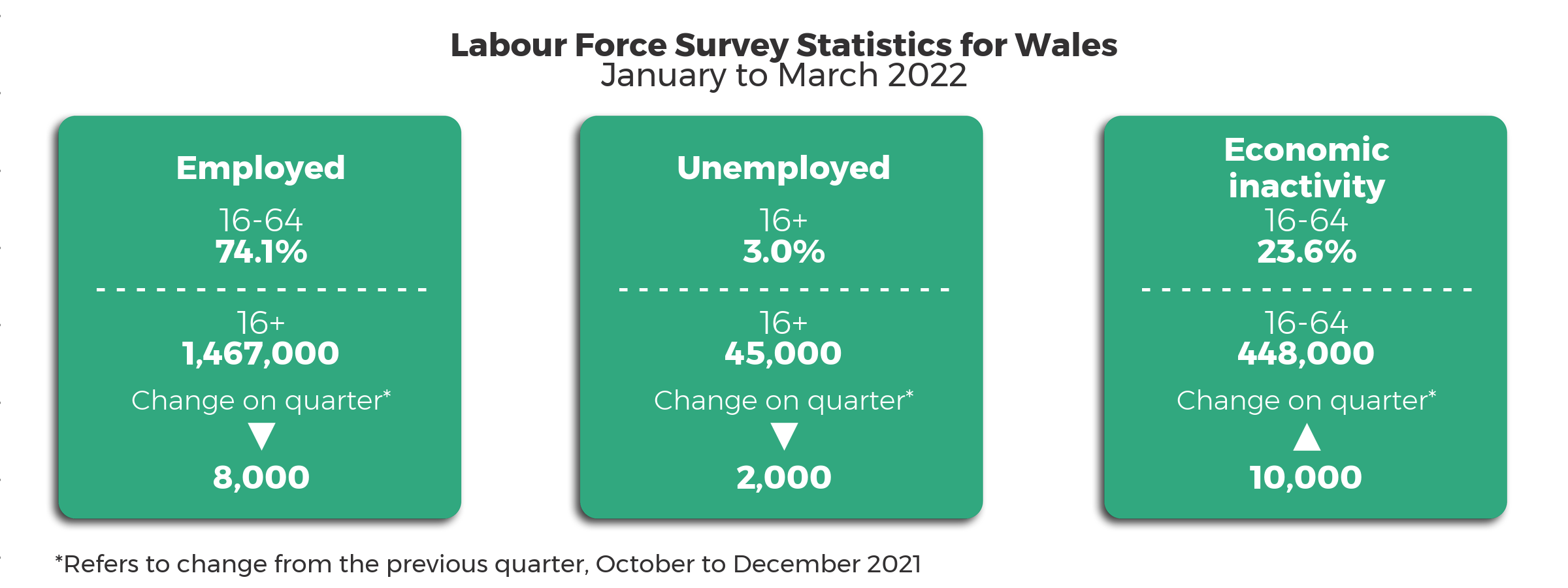 Headline statistics January 2022 to March 2022 compared to the previous quarter October 2021 to December 2021. The 16+ unemployment rate is 3.0% with 45,000 people unemployed, a decrease of 2,000 from the previous quarter. The 16-64 employment rate is 74.1%. 1,467,000 people aged 16+ employed, a decrease of 8,000 from the previous quarter. The 16-64 economic inactivity rate is 23.6% with 448,000 people economically inactive, an increase of 10,000 on the previous quarter.