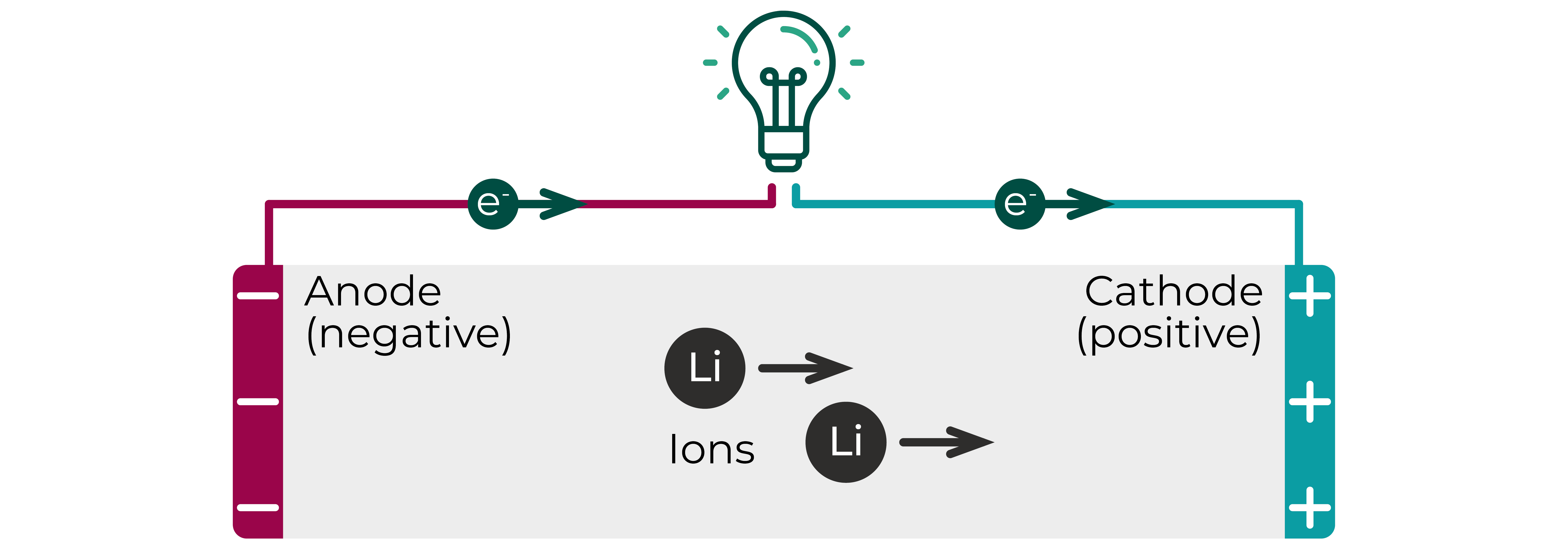 Diagram showing how a lithium ion battery works. Electrons are forced from the negative anode to the positive cathode through an external circuit. Lithium ions migrate from the negative anode to the positive cathode through a liquid and combine with electrons once they reach the cathode.