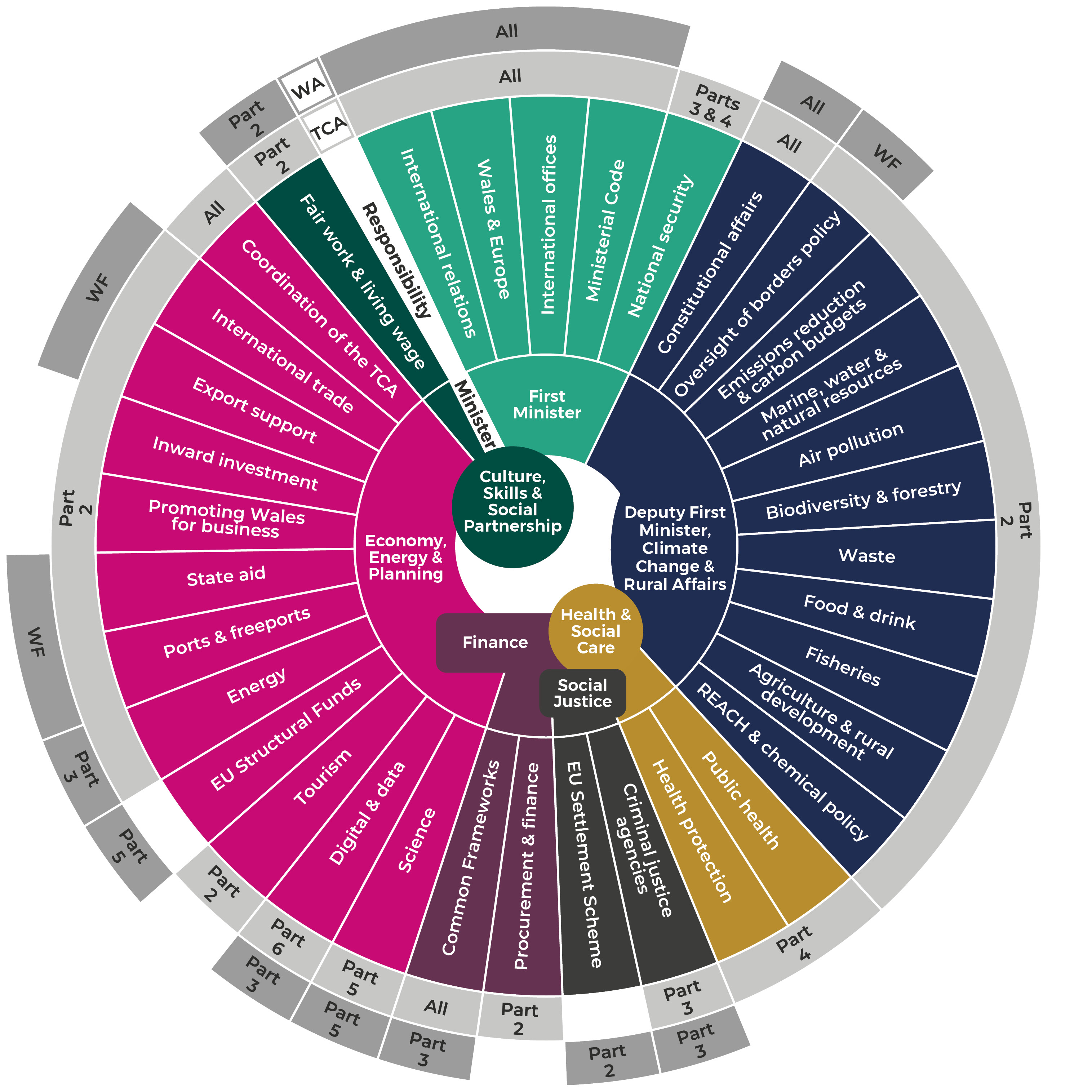 The infographic is a circle comprised of three layers. The central layer shows each Welsh Government Minister, the middle layer shows their relevant UK-EU responsibilities and the outer layer shows the corresponding parts of the treaties.