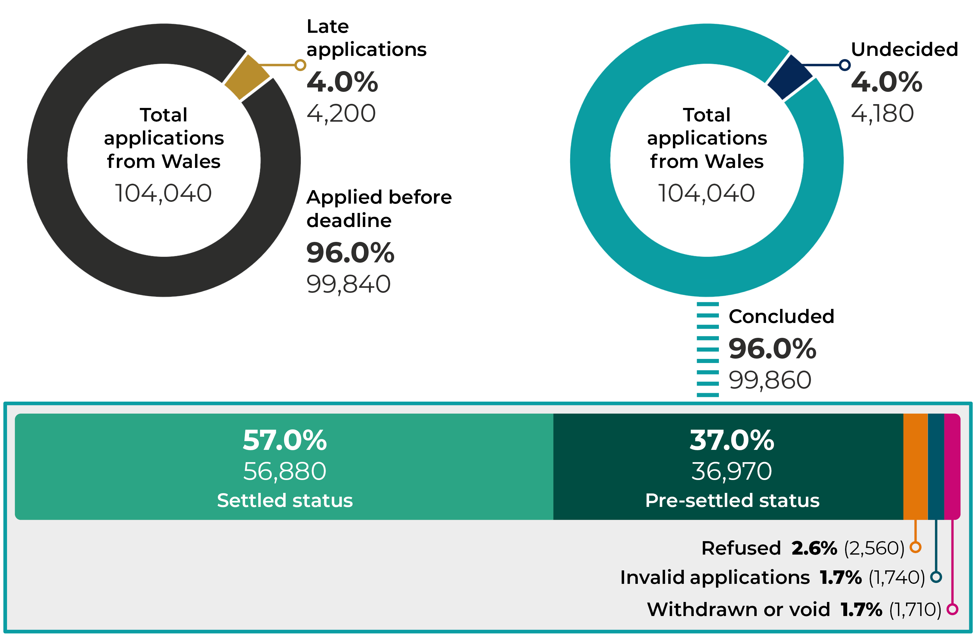 Infographic showing outcomes of 104040 applications received from Wales up to 31 December 2021. 96% (99840) applied before the deadline and 4% (4,200) were late applications. 96% (99860) of applications are decided and 4% (4,180) are undecided. Of the decided applications, 57% (56880) were granted settled status, 37% (36970) were granted pre-settled status, 2.6% (2560) were refused, 1.7% (1740) were invalid and 1.7% (1710) were withdrawn or void.