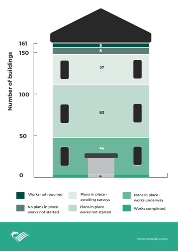 Graphic of a high rise building showing figures on developers' progress