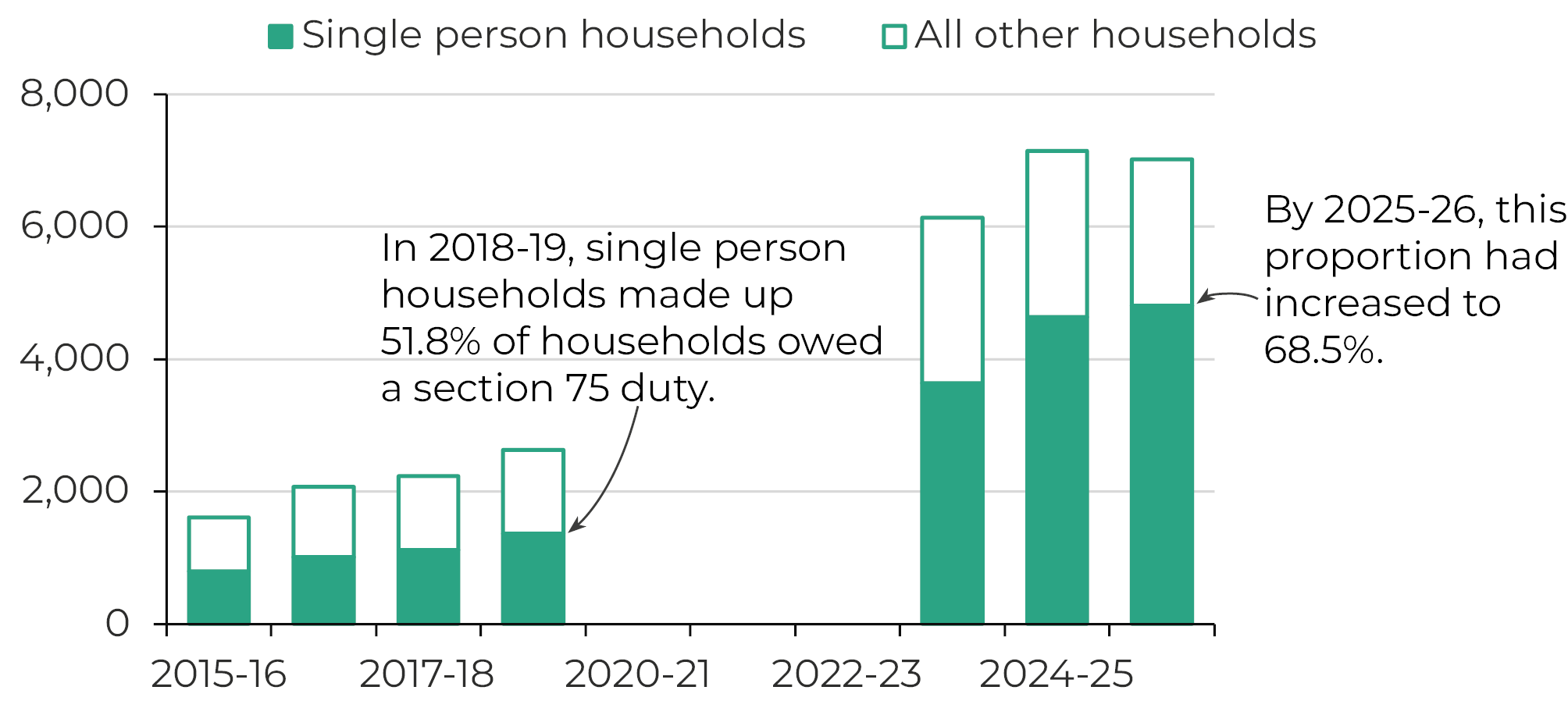 Figure 3: Stacked bar chart showing the number of homeless households owed a Section 75 duty to secure accommodation in Wales from 2015-16 to 2025-26.