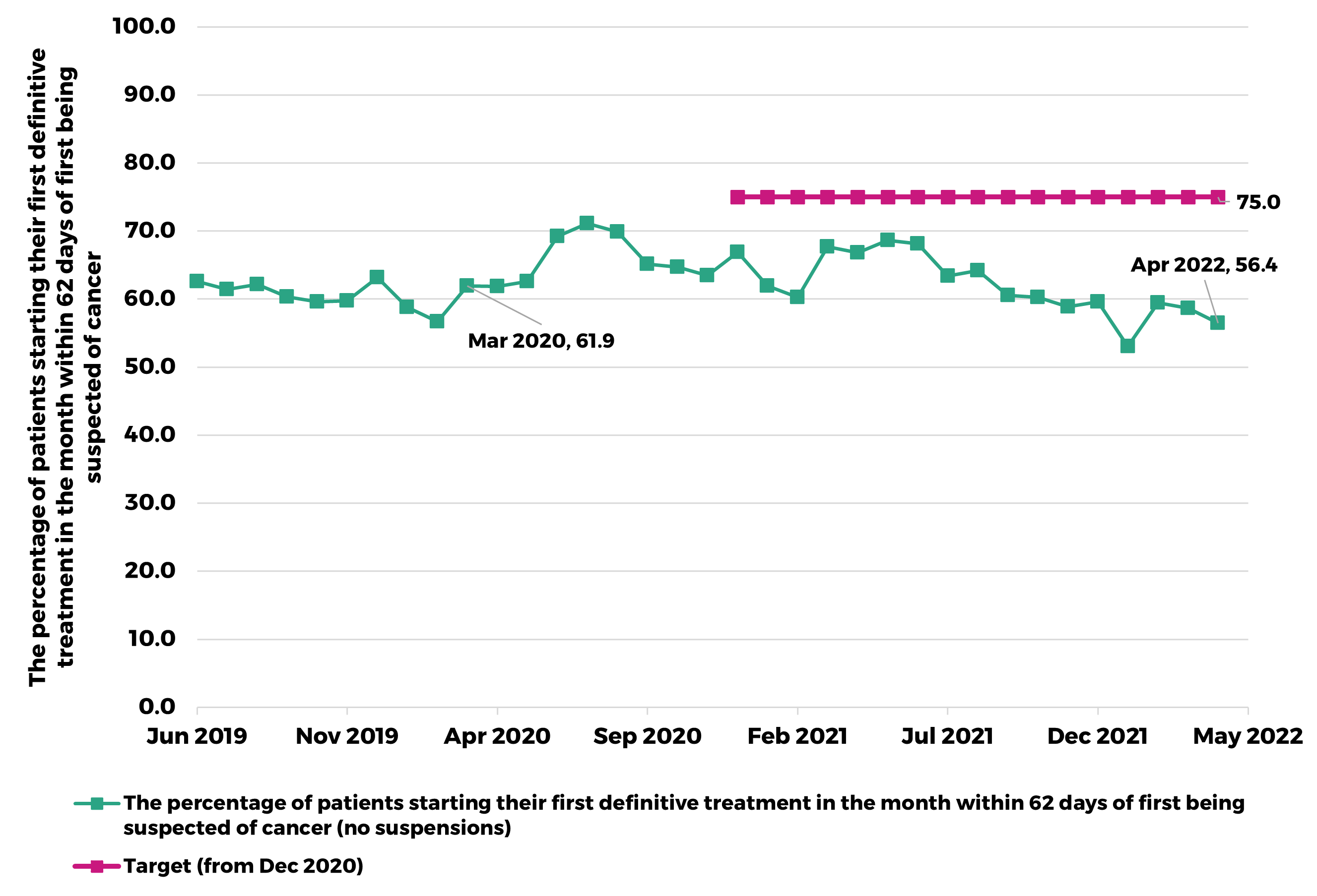 Graph showing that, between June 2019 and April 2022, NHS Wales did not meet the Welsh Government target that 75% of patients receive their first cancer treatment within 62 days of being suspected of having cancer. Just 56.4% of patients in April 2022 received their first treatment within 62 days, compared to 61.9% in March 2020.