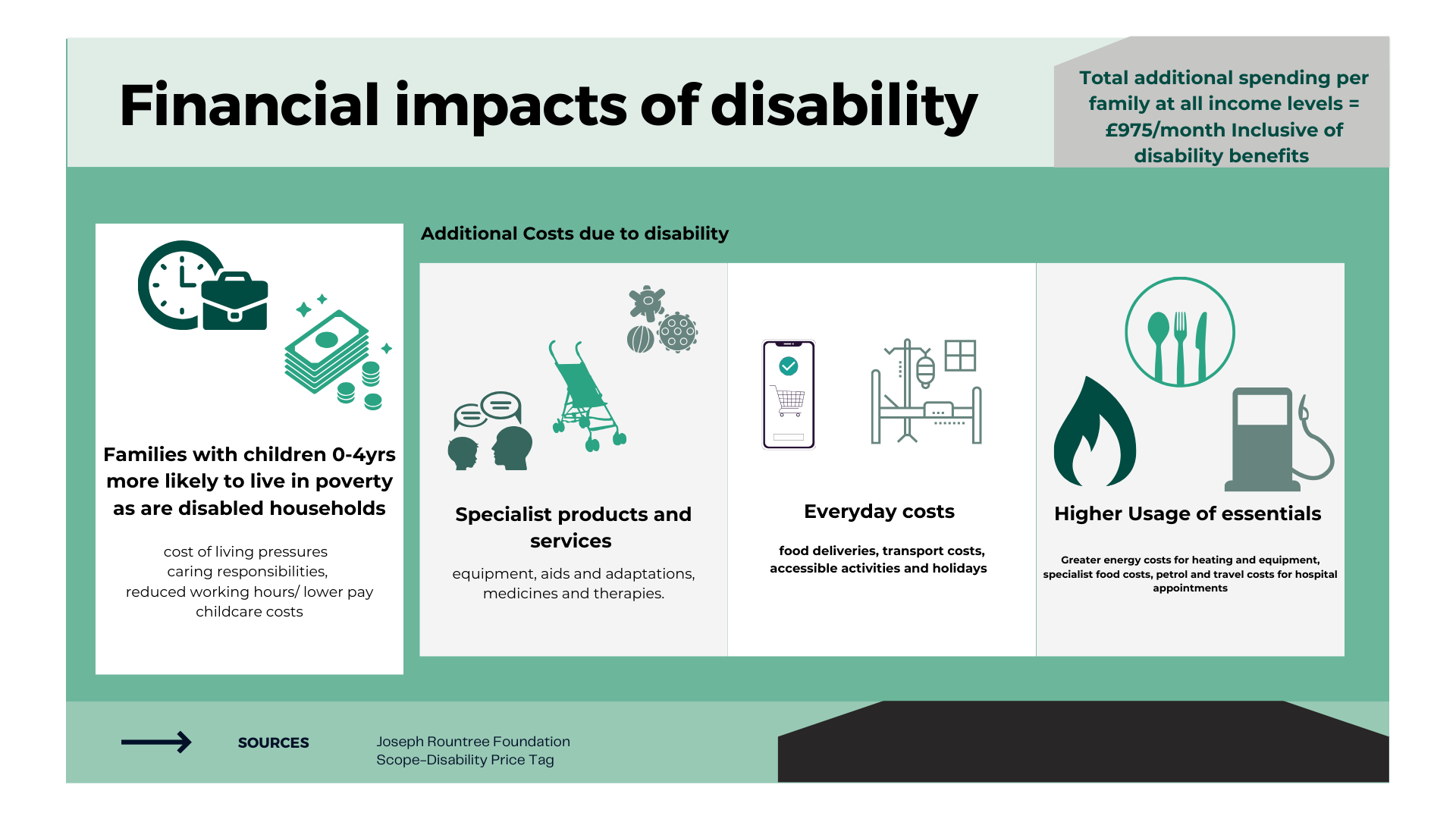 The images represent four financial impacts which affect families with disabled children: underlying cost of living pressures, specialist products and services, increased everyday costs and higher usage of essentials. These amount to a Disability Price Tag of £975 per month.