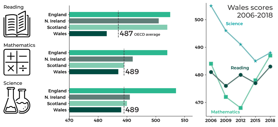 This graphic shows Wales performance in each of the Reading, Mathematics and Science domains of PISA 2018.  It shows that Wales’ scores are lower than England, Scotland and Northern Ireland, as well as the OECD average.  Wales is further behind in Reading than Mathematics and Science. The graphic also shows Wales’ scores in each of three domains in 2006, 2009, 2012, 2015 and 2018. In Reading, Wales’ score has gone up and down between each cycle, such that it is marginally higher in 2018 than in 2006. Wales’ score decreased in Mathematics between 2006 and 2009 and then also between 2009 and 2012, before rising in 2015 and 2018. Wales’ score in Science decreased between 2006 and 2009 and further decreased in 2012, and 2015 before a slight rise in 2018.