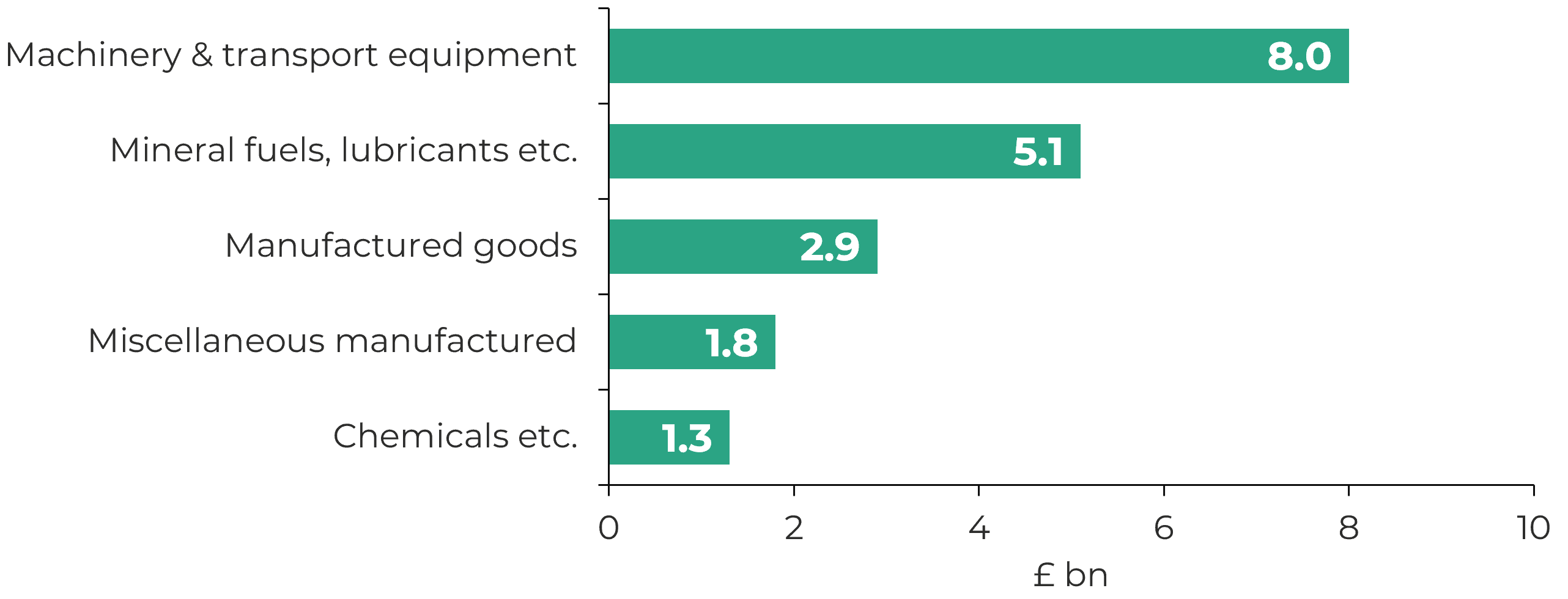 A tree map diagram which shows the five highest-value goods imported into Wales in 2025.