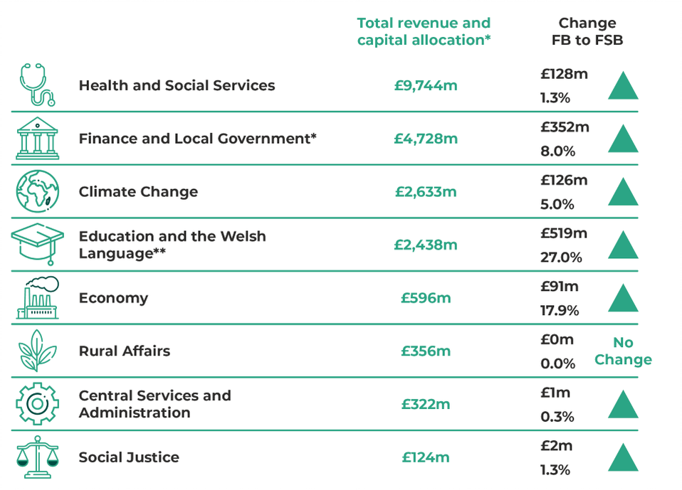 Table of total revenue and capital allocation by department. Health and Social Services: £9,744m (up by £128m or 1.3%). Finance and Local Government: £4,728m (up by £352m or 8.0%). Climate Change: £2,633m (up by £126m or 5.0%). Education and the Welsh Language: £2,438m (up by £519m or 27.0%). Economy: £596m (up by £91m or 17.9%). Rural Affairs: £356m (no change). Central Services and Administration: £322m (up by £1m or 0.3%). Social Justice: £124m (up by £2m or 1.3%).