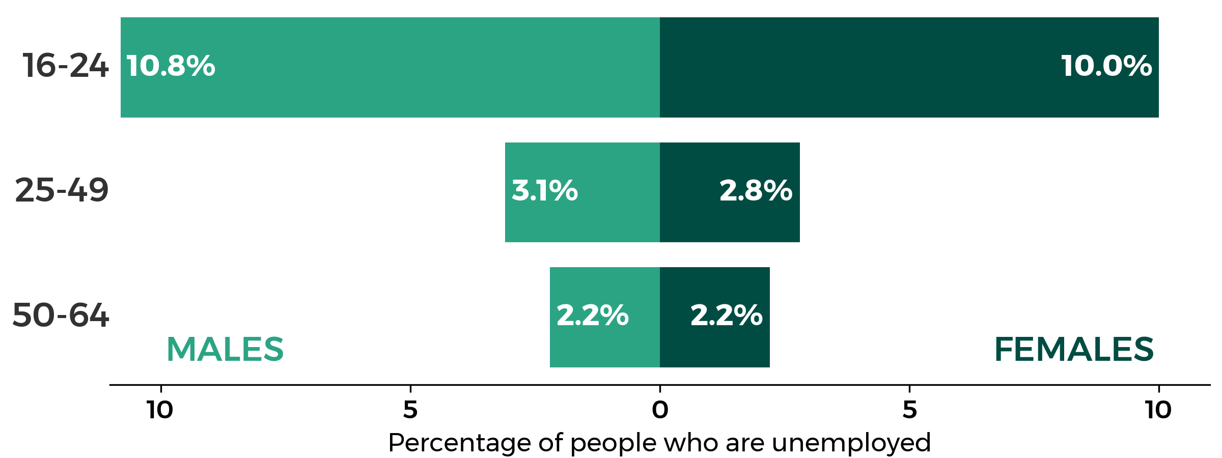 Males aged 16-24 have an unemployment rate of 10.8% compared to 10.0% for females. Males aged 25-49 have an unemployment rate of 3.1% compared to 2.8% for females. Males aged 50-64 have an unemployment rate of 2.2% which is the same for females.