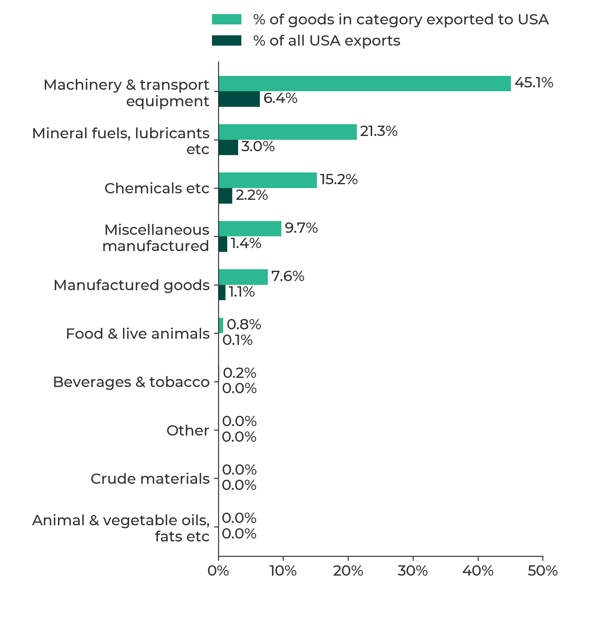 Bar chart showing sectoral reliance on exporting to the USA in 2025