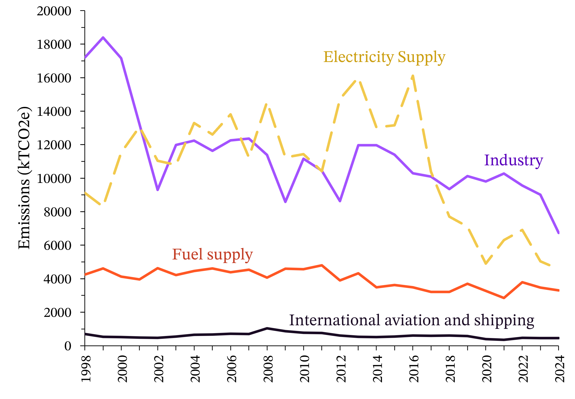 A line graph showing annual emissions in four reserved sectors between 1998 and 2024. Electricity supply and industry were by far the largest sectors between 1998 and the late 2010s. Electricity supply emissions fell dramatically after 2016. Industrial emissions fell sharply in 2002 and 2024, but remain the largest sector since 2018.