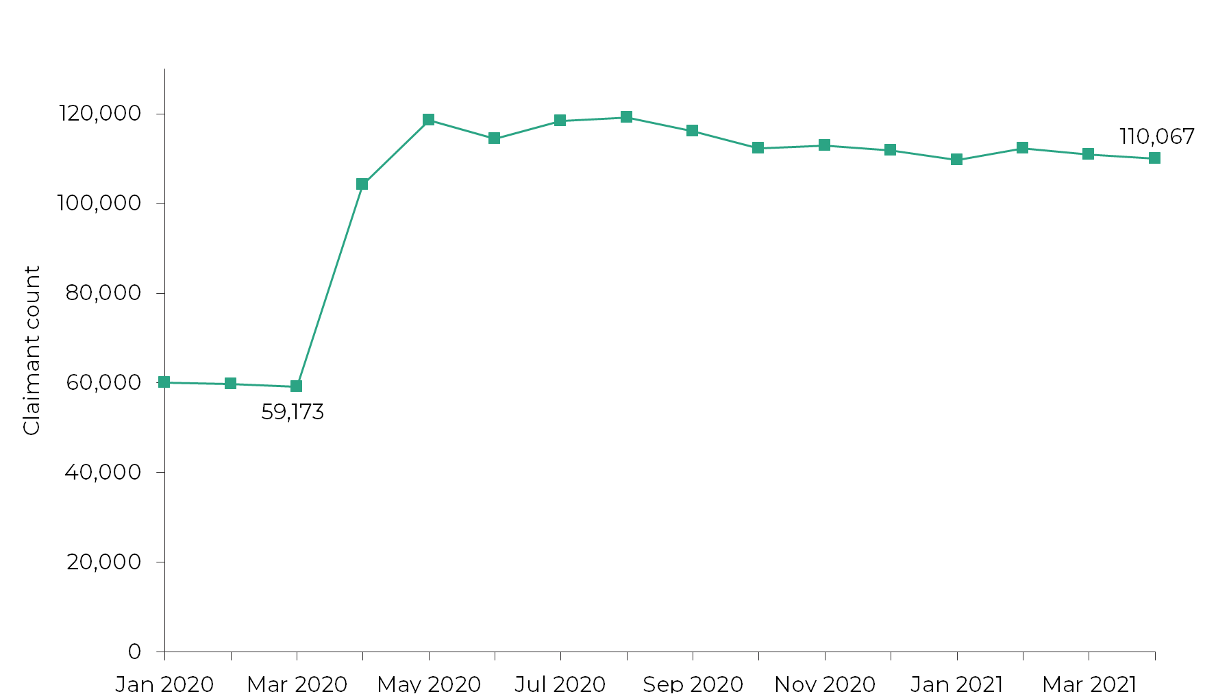 Graph showing the claimant count in Wales doubled at the start of the pandemic, and has decreased slightly since. The claimant count increased from 59,173 in March 2020 to 110,067 in April 2021.