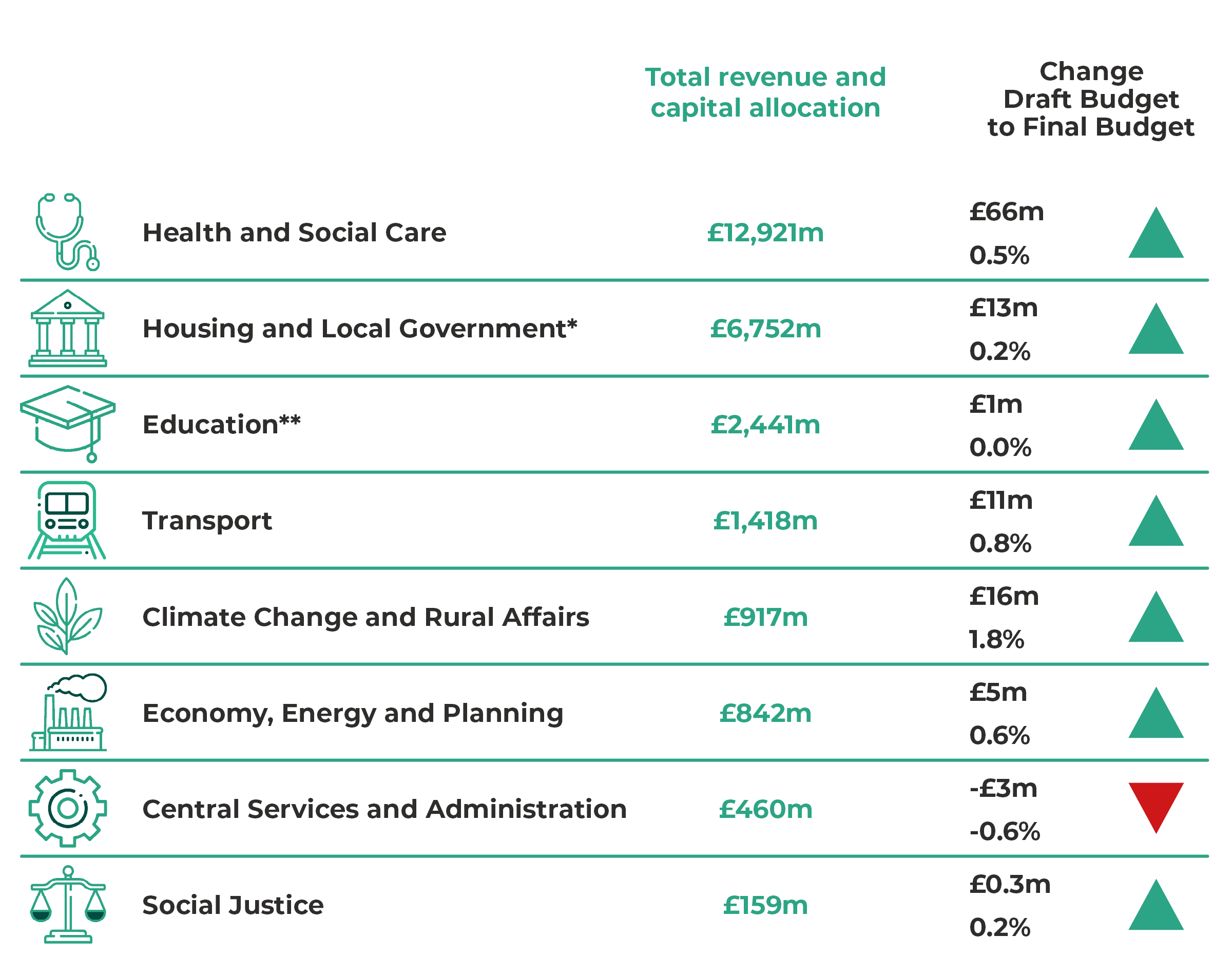 Health and Social Care £12,921m, up £66m (0.5%). Housing and Local Government £6,752m, up £13m (0.2%). Education £2,441m, up £1m (0.0%). Transport £1,418m, up £11m 0.8%). Climate Change and Rural Affairs £917m, up £16m (1.8%). Economy, Energy and Planning £842m, up £5m (0.6%). Central Services and Administration £460m, down £3m (-0.6%). Social Justice £159m, up £0.3m (-0.2%).