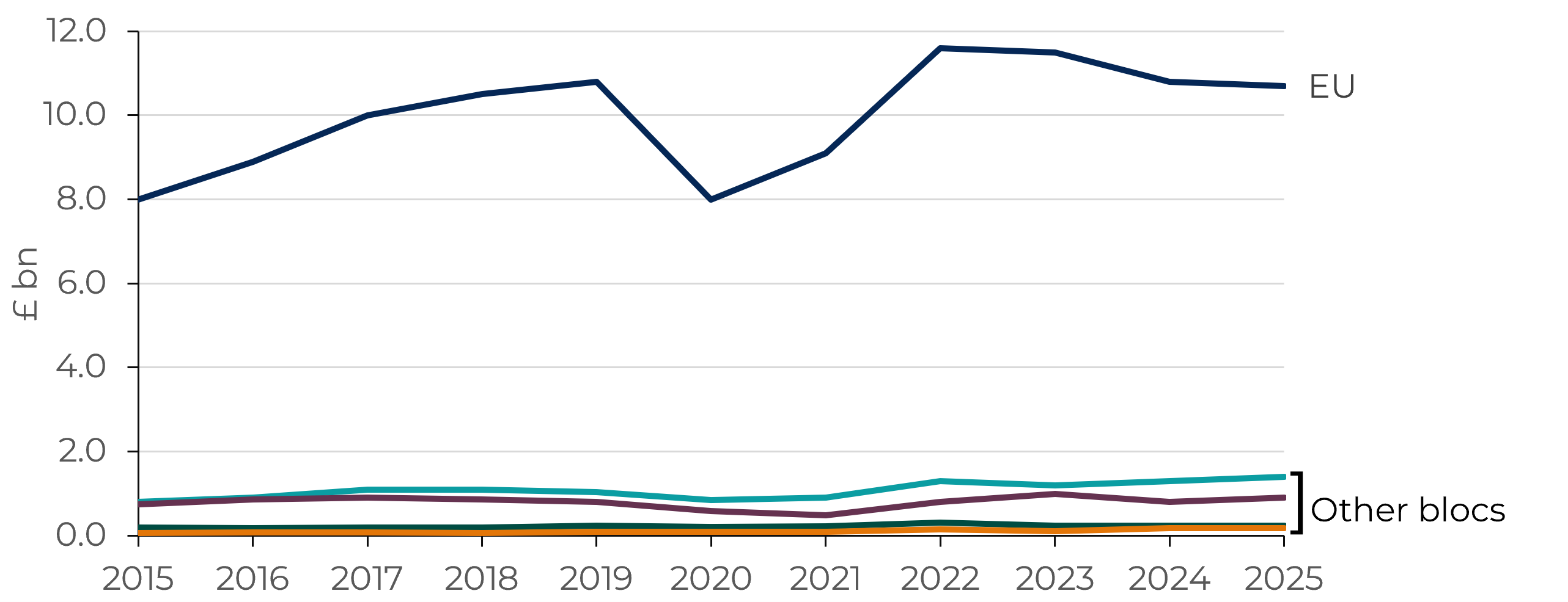 A line chart which shows the value of Welsh exports to the main trade blocs over the period 2015 to 2025.
