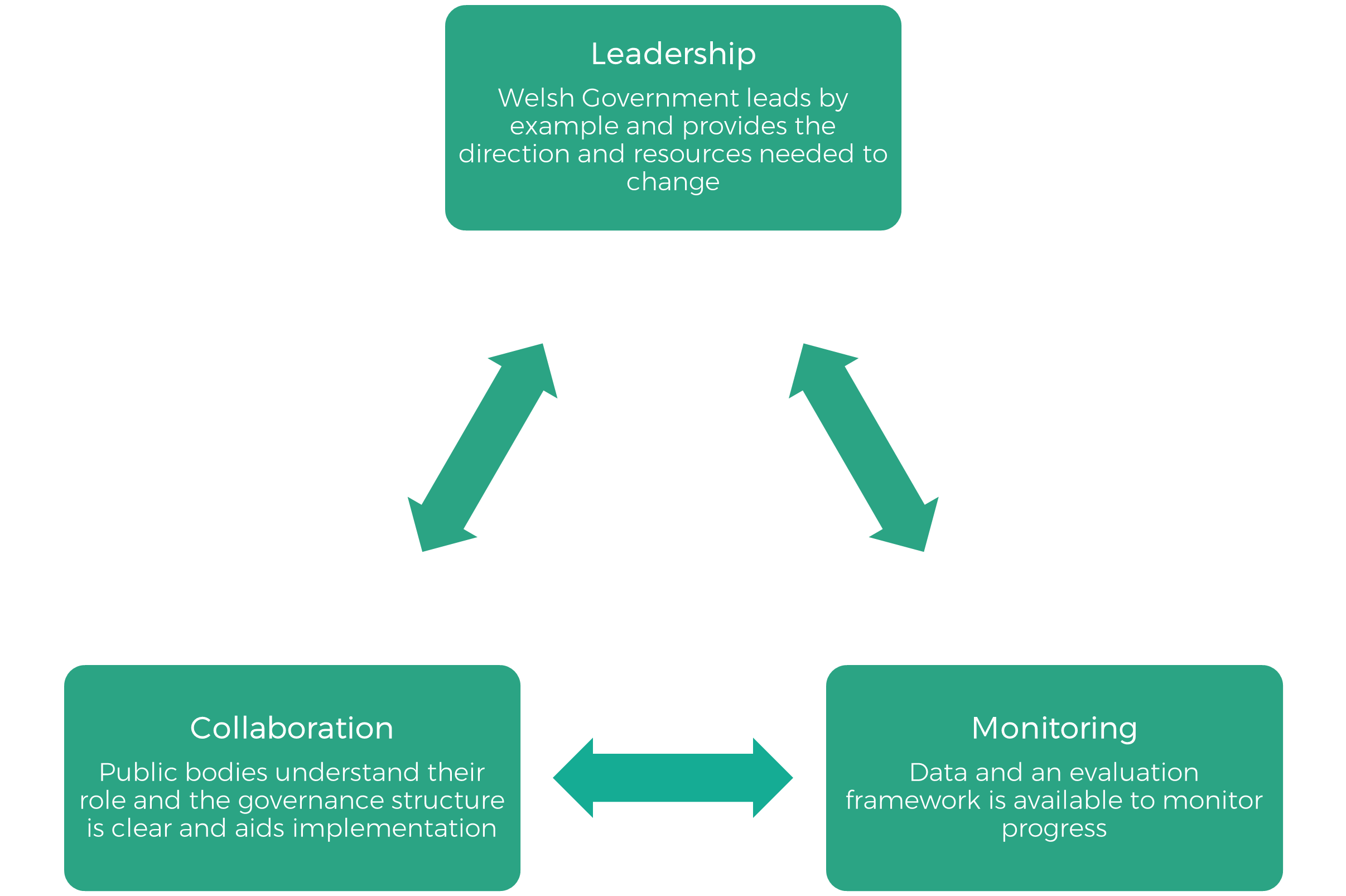 Image shows three key areas (leadership, collaboration and monitoring) to ensure successful implementation of the ArWAP – identified in the Equality and Social Justice Committee report
