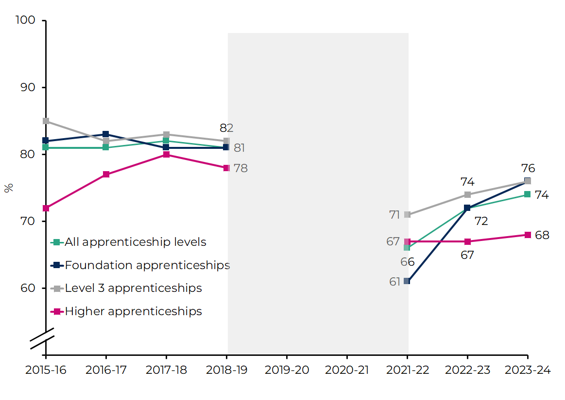 Percentage of apprenticeship success rate by apprenticeship level