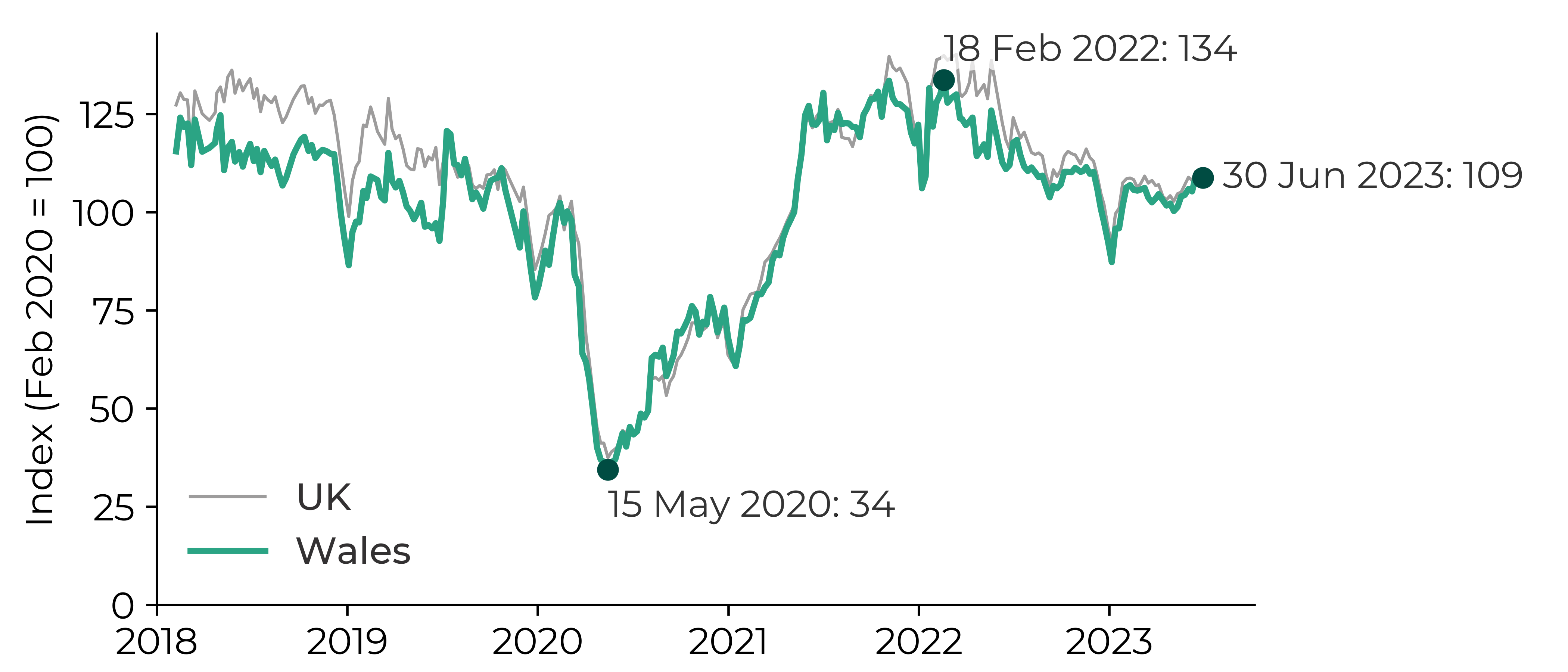 Graph showing that the index decreased from 100 in February 2020 to 34 in May 2020. The index increased to 134 by February 2022 and decreased to 109 by June 2023.