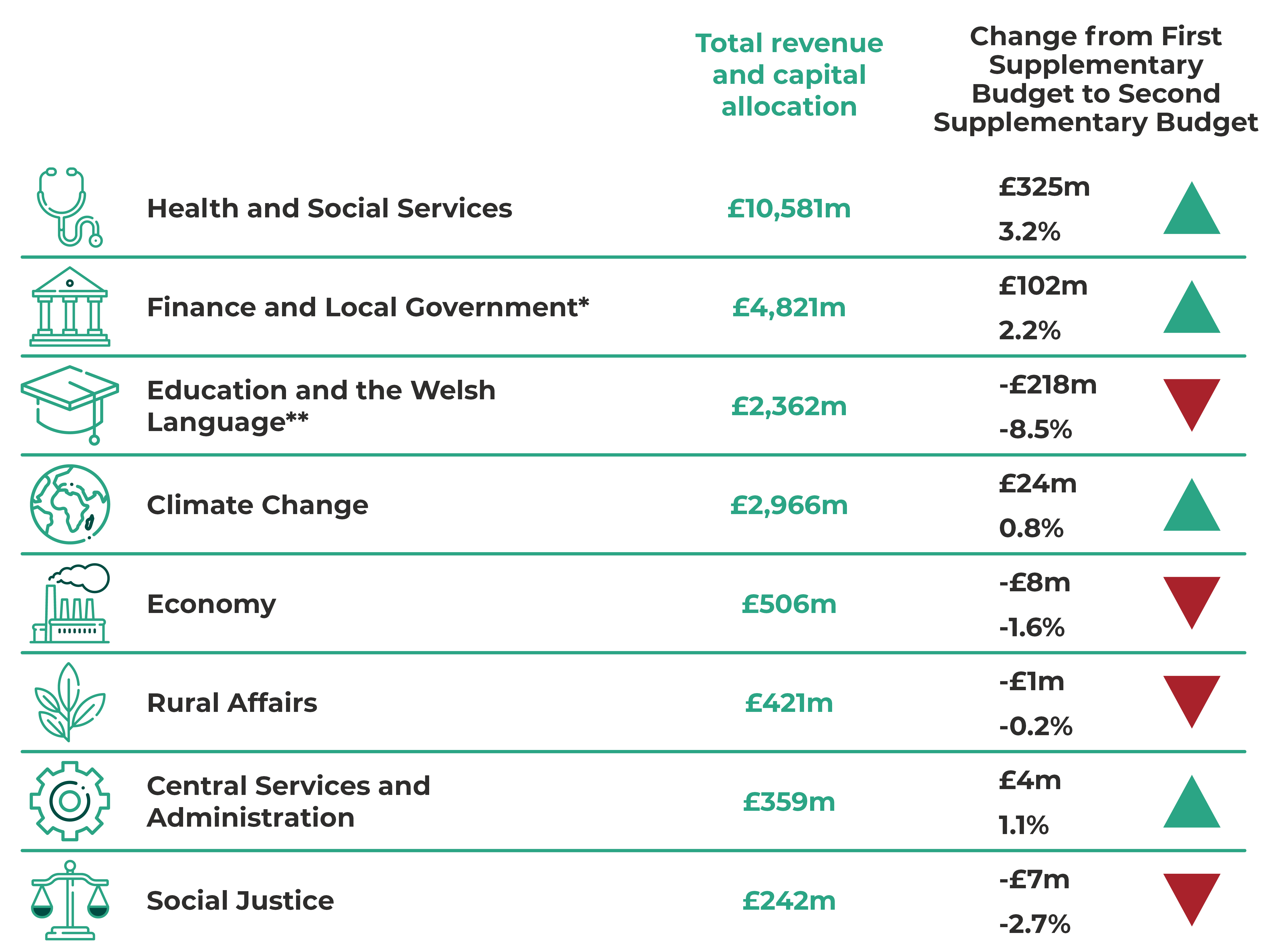 Table of total revenue and capital allocation by department. Health and Social Services: £10581m (up by £325m or 3.2%). Finance and Local Government: £4821m (up by £102m or 2.2%). Education and the Welsh Language: £2362m (down by £218m or -8.5%). Climate Change: £2966m (up by £24m or 0.8%). Economy: £506m (down by £8m or -1.6%). Rural Affairs: £421m (down by £1m or -0.2%). Central Services and Administration: £359m (up by £4m or 1.1%). Social Justice: £242m (down by £7m or -2.7%).