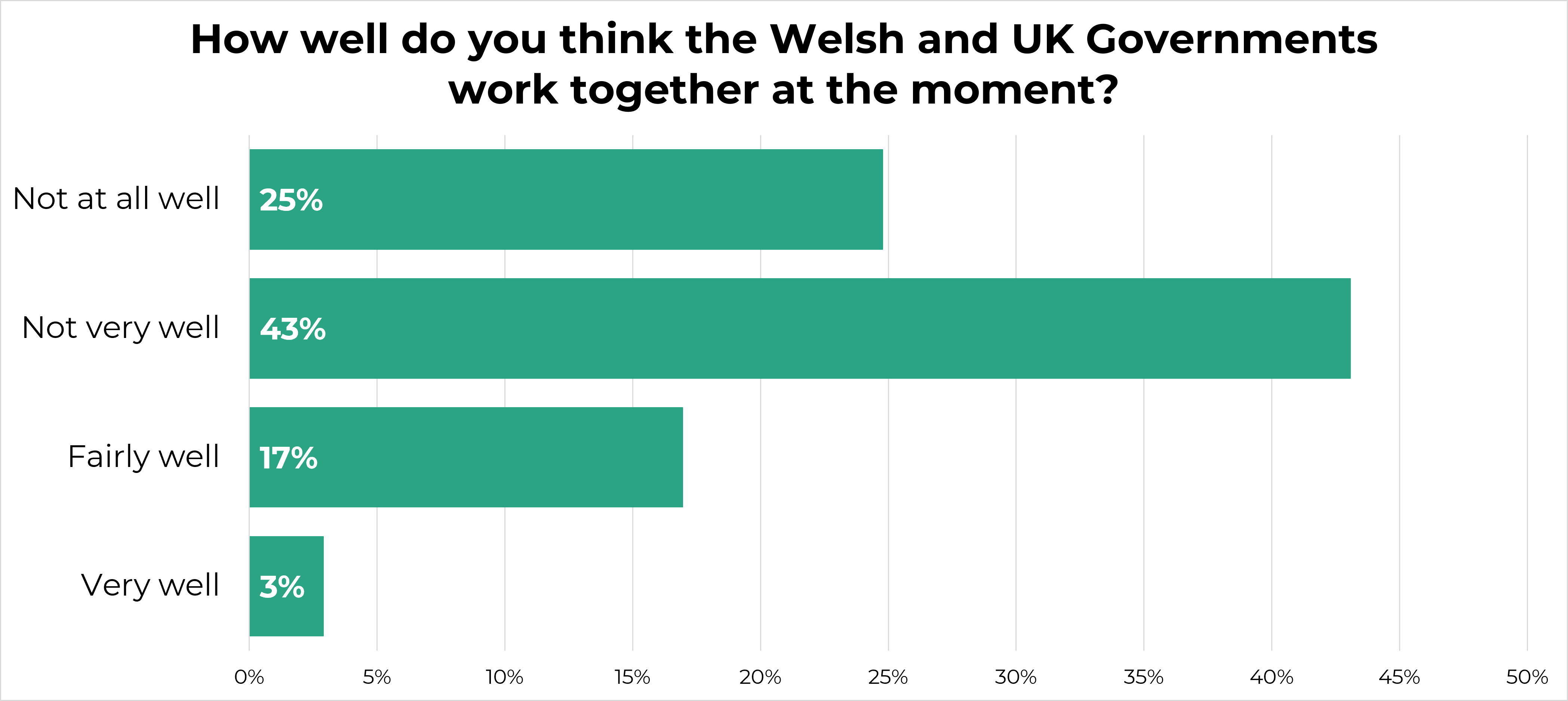 bar chart showing people’s views on how well the Welsh and UK governments work together at the moment. 25% think they do not work at all well, 43% think they do not work very well, 17% think they work fairly well, 3% think they work very well.