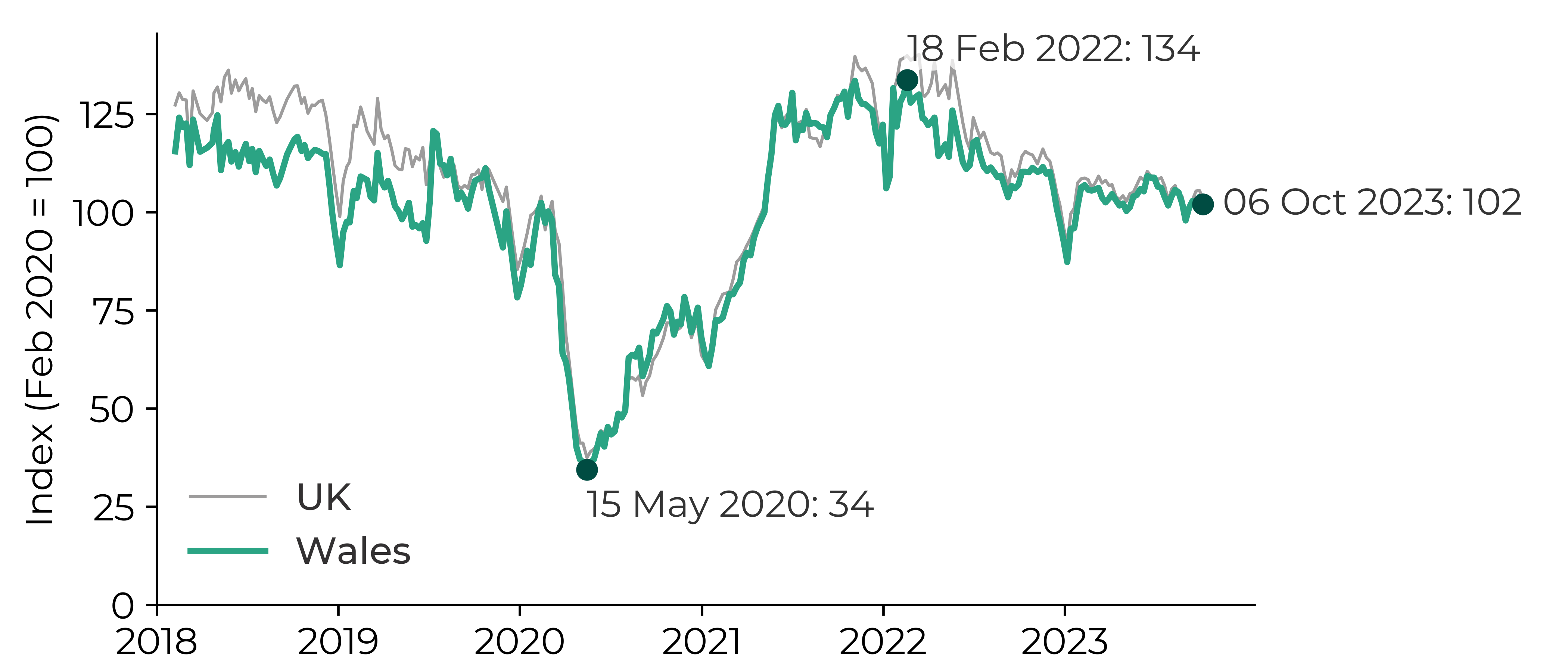 Graph showing that the index decreased from 100 in February 2020 to 34 in May 2020. The index increased to 134 by February 2022 and decreased to 102 by October 2023.